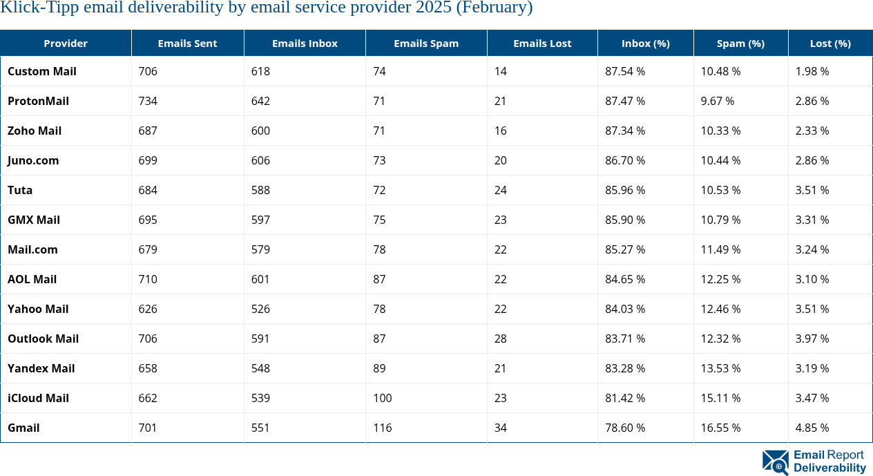 Klick-Tipp email deliverability by email service provider 2025 (February)