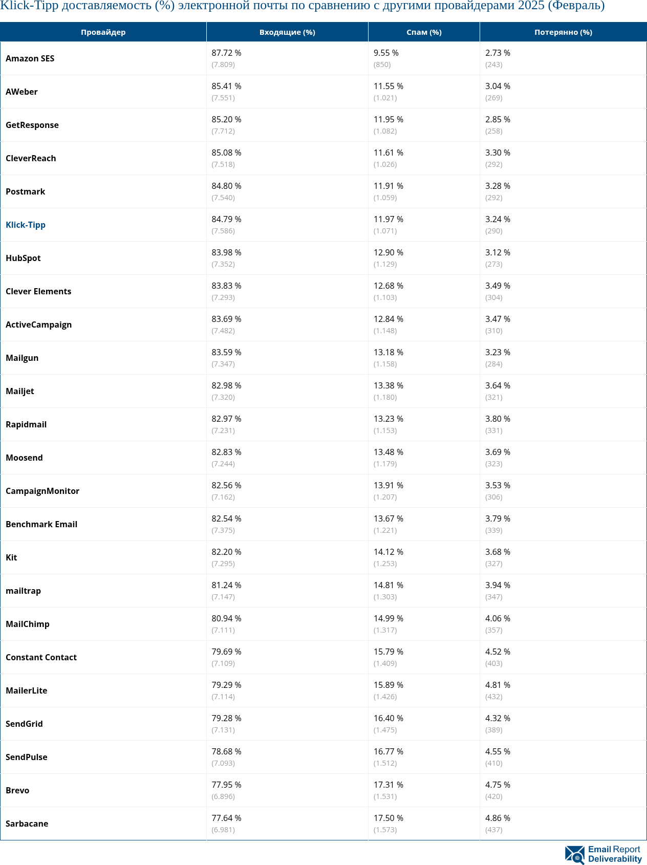 Klick-Tipp доставляемость (%) электронной почты по сравнению с другими провайдерами 2025 (Февраль)