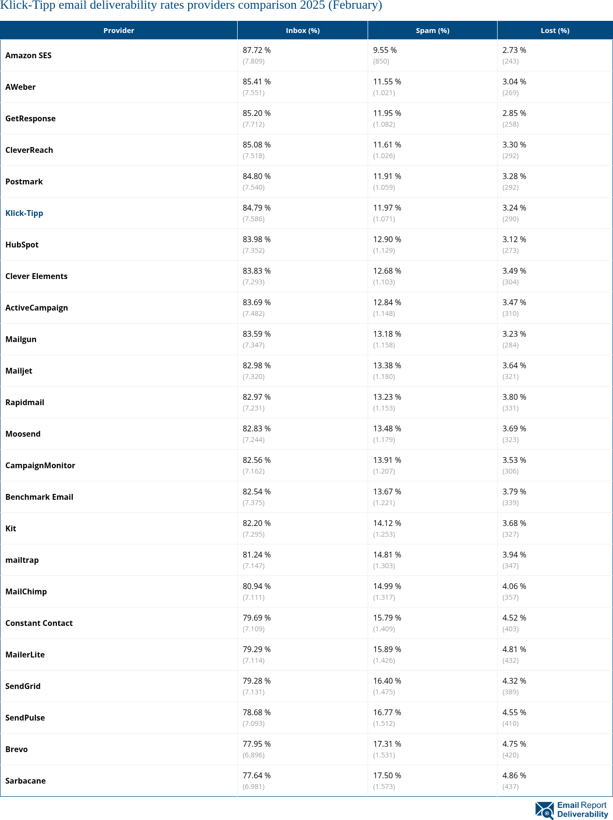 Klick-Tipp email deliverability rates providers comparison 2025 (February)
