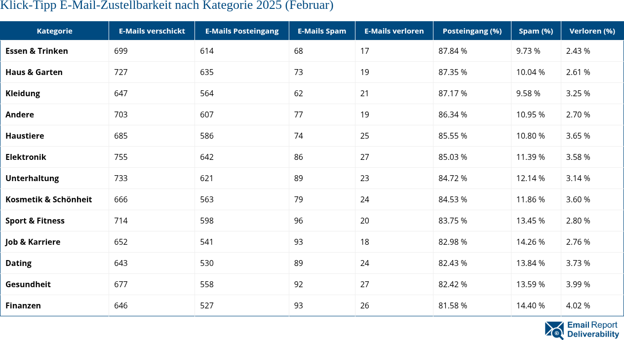 Klick-Tipp E-Mail-Zustellbarkeit nach Kategorie 2025 (Februar)