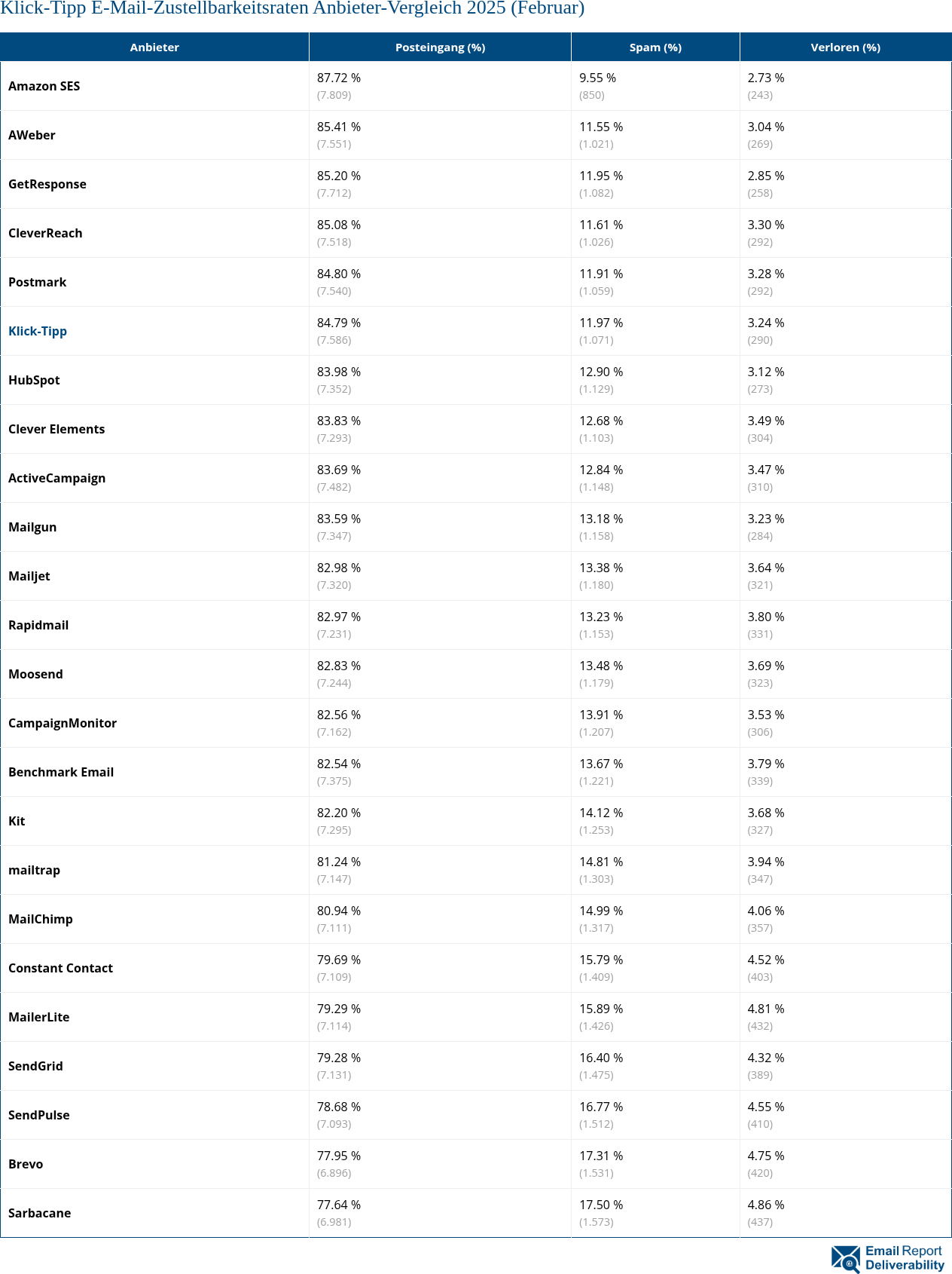 Klick-Tipp E-Mail-Zustellbarkeitsraten Anbieter-Vergleich 2025 (Februar)