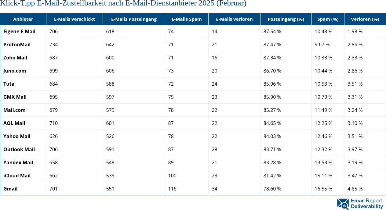 Klick-Tipp E-Mail-Zustellbarkeit nach E-Mail-Dienstanbieter 2025 (Februar)