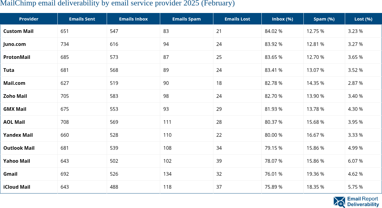 MailChimp email deliverability by email service provider 2025 (February)