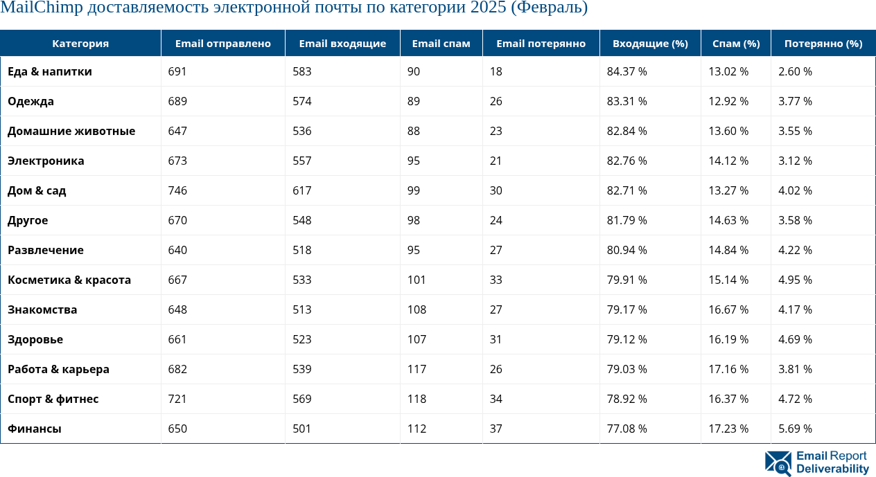 MailChimp доставляемость электронной почты по категории 2025 (Февраль)