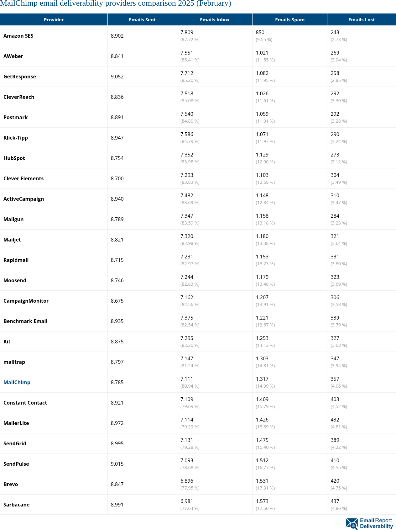 MailChimp email deliverability providers comparison 2025 (February)