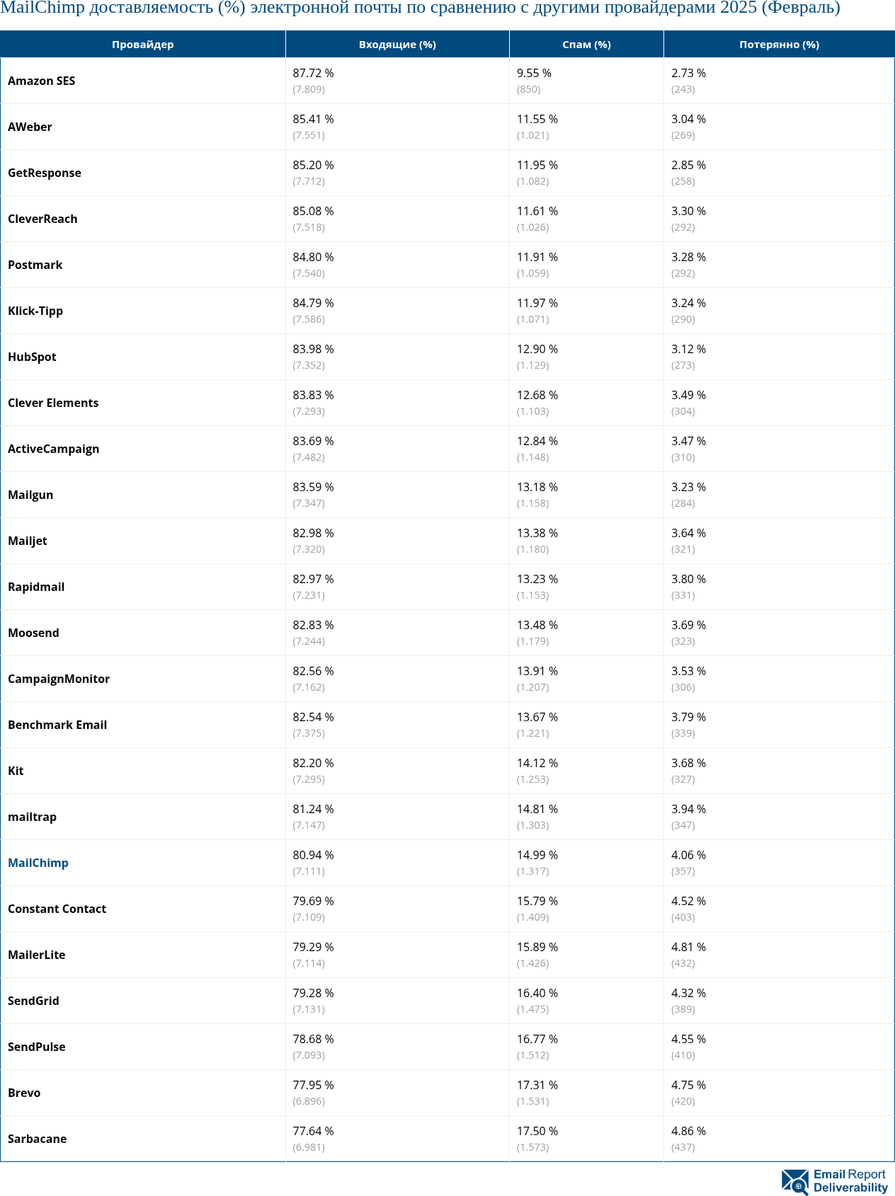 MailChimp доставляемость (%) электронной почты по сравнению с другими провайдерами 2025 (Февраль)