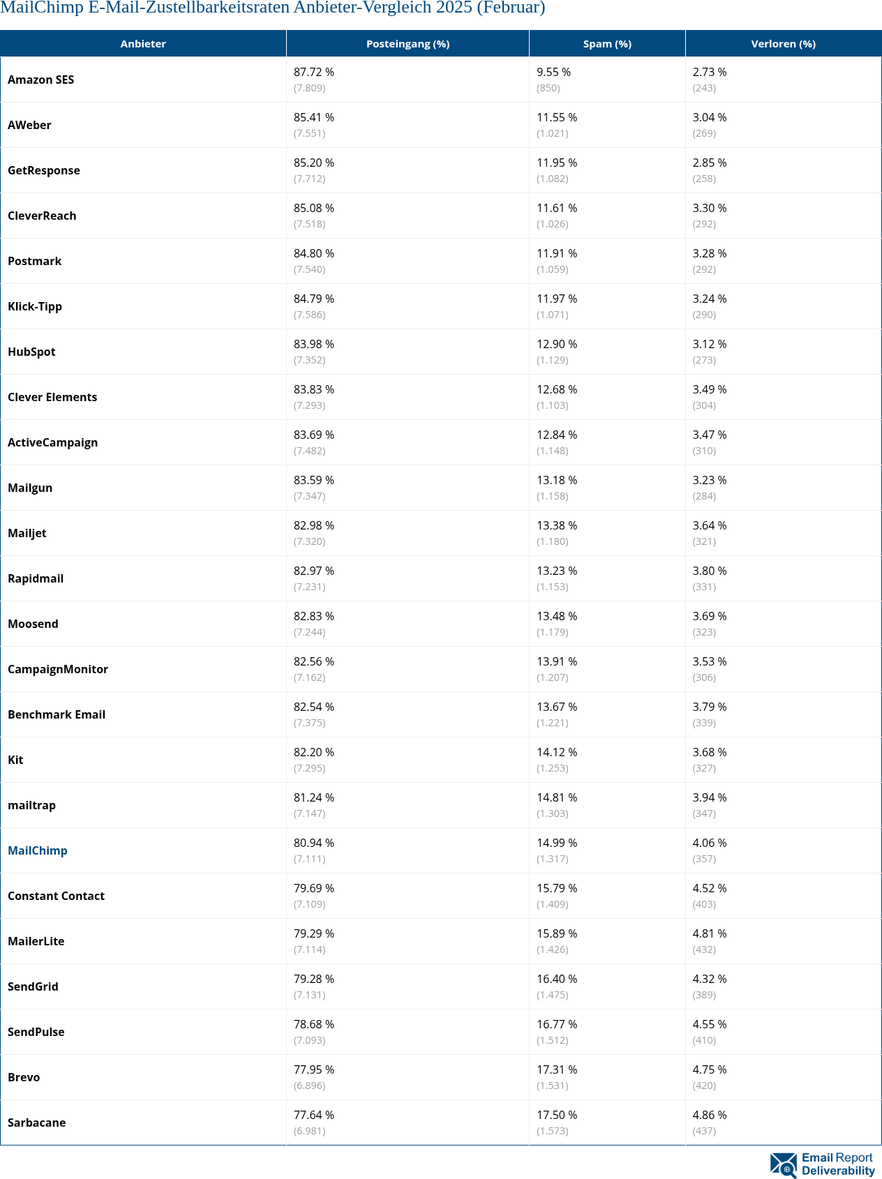 MailChimp E-Mail-Zustellbarkeitsraten Anbieter-Vergleich 2025 (Februar)