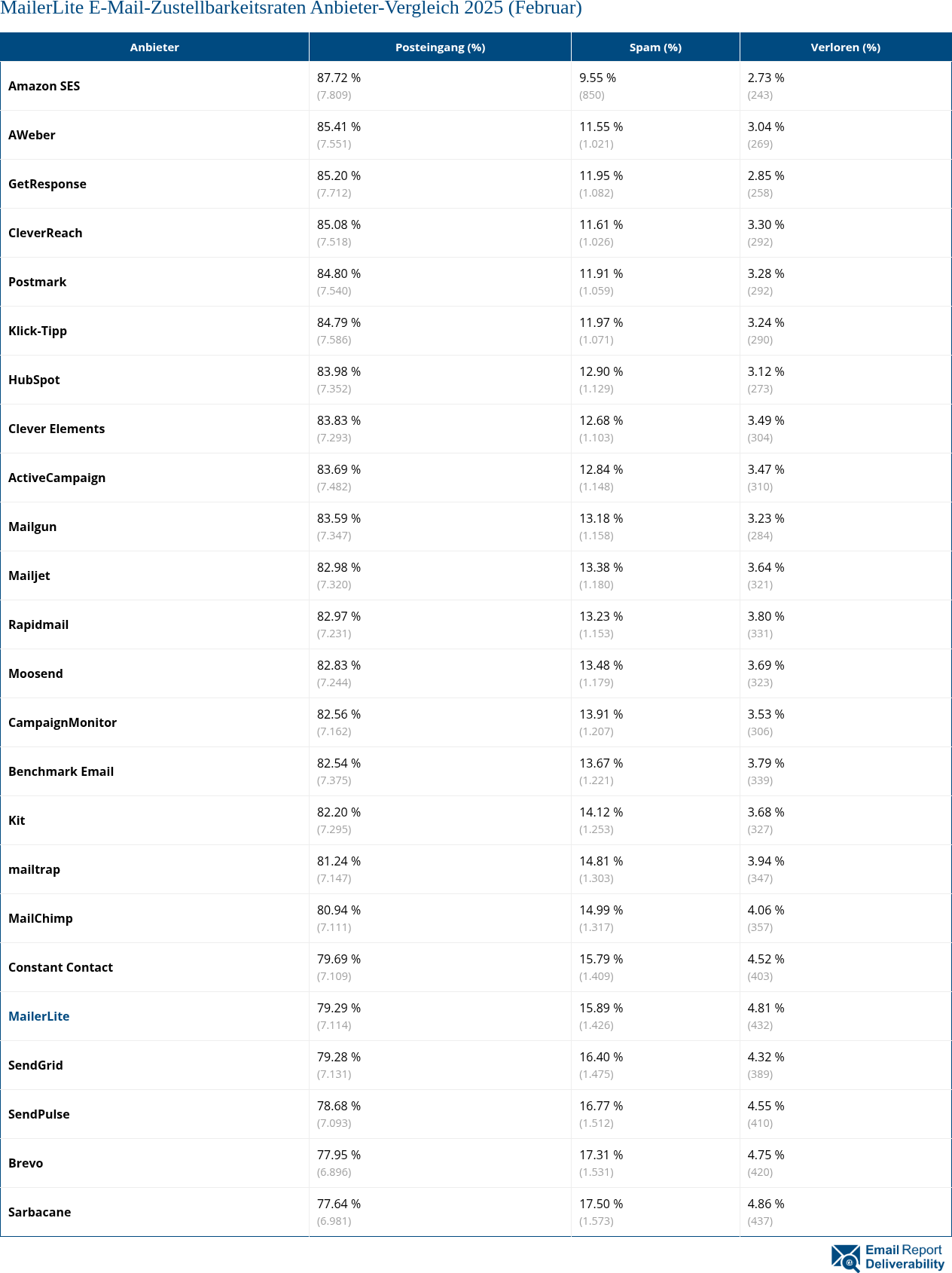 MailerLite E-Mail-Zustellbarkeitsraten Anbieter-Vergleich 2025 (Februar)