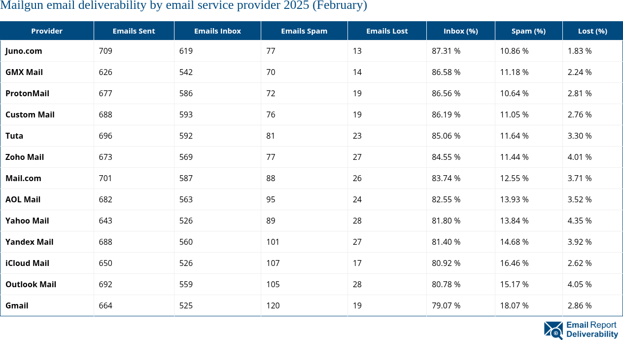 Mailgun email deliverability by email service provider 2025 (February)