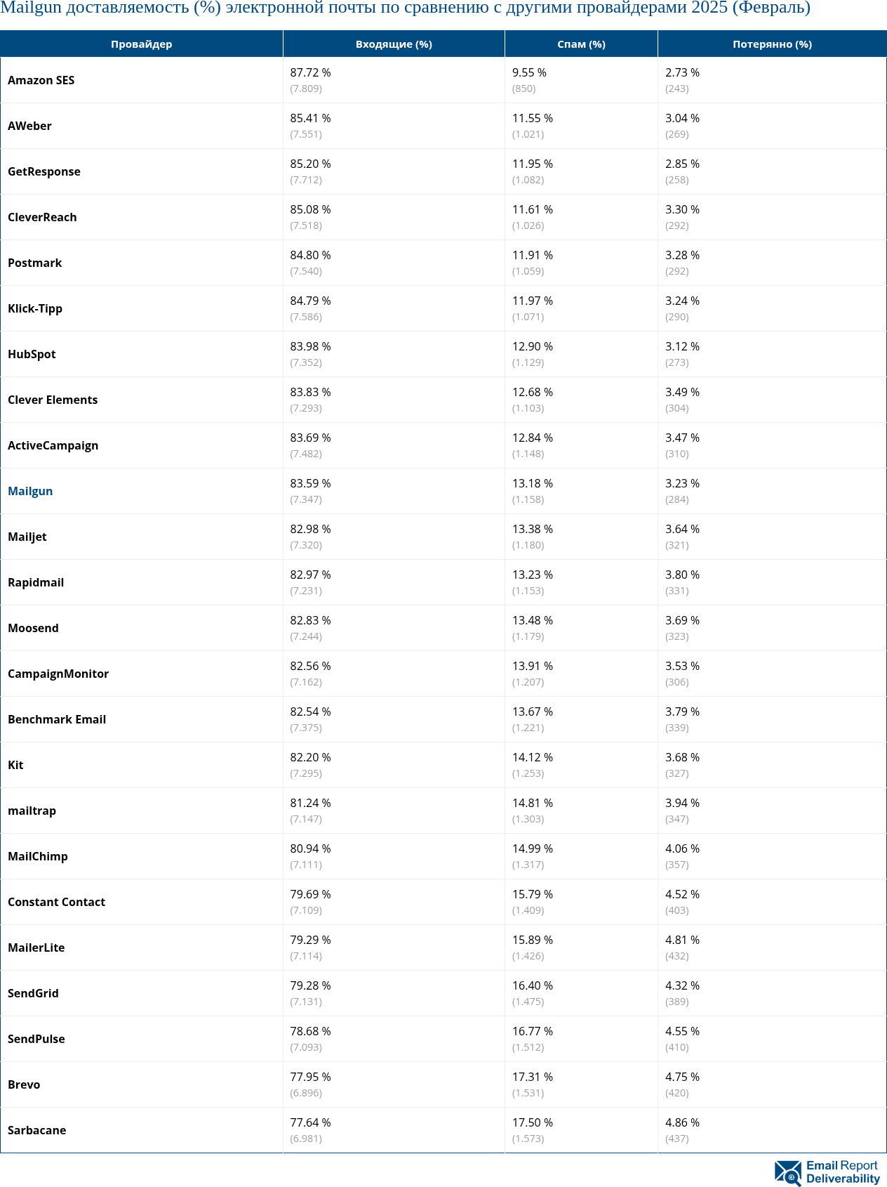 Mailgun доставляемость (%) электронной почты по сравнению с другими провайдерами 2025 (Февраль)