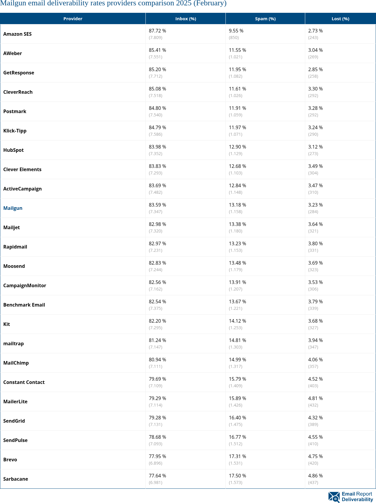 Mailgun email deliverability rates providers comparison 2025 (February)