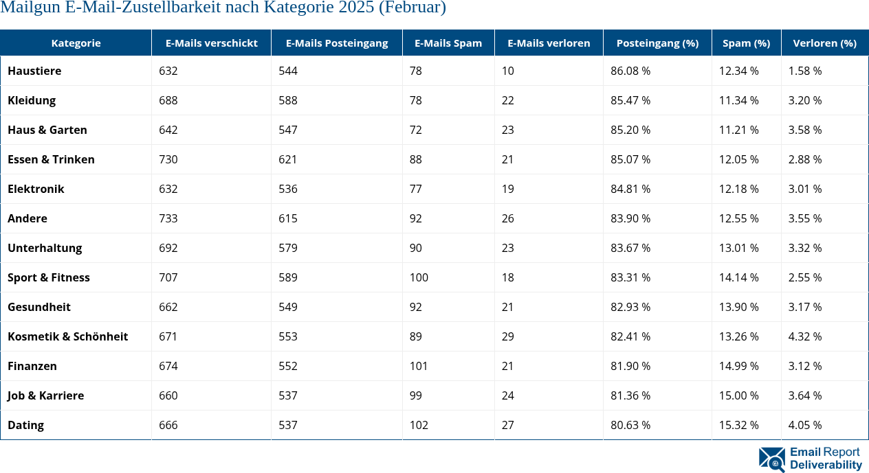 Mailgun E-Mail-Zustellbarkeit nach Kategorie 2025 (Februar)