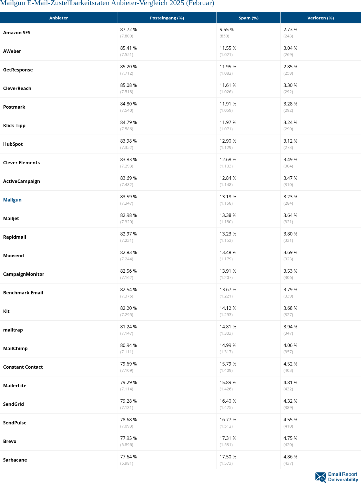 Mailgun E-Mail-Zustellbarkeitsraten Anbieter-Vergleich 2025 (Februar)