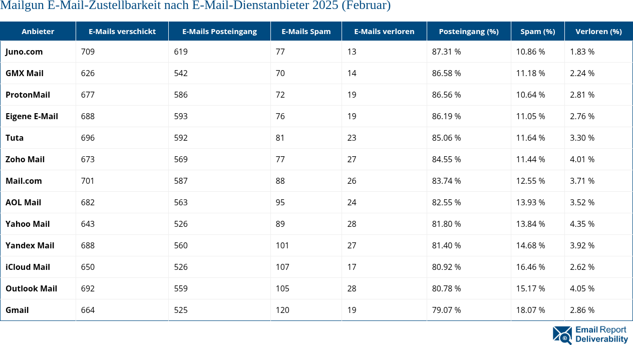 Mailgun E-Mail-Zustellbarkeit nach E-Mail-Dienstanbieter 2025 (Februar)