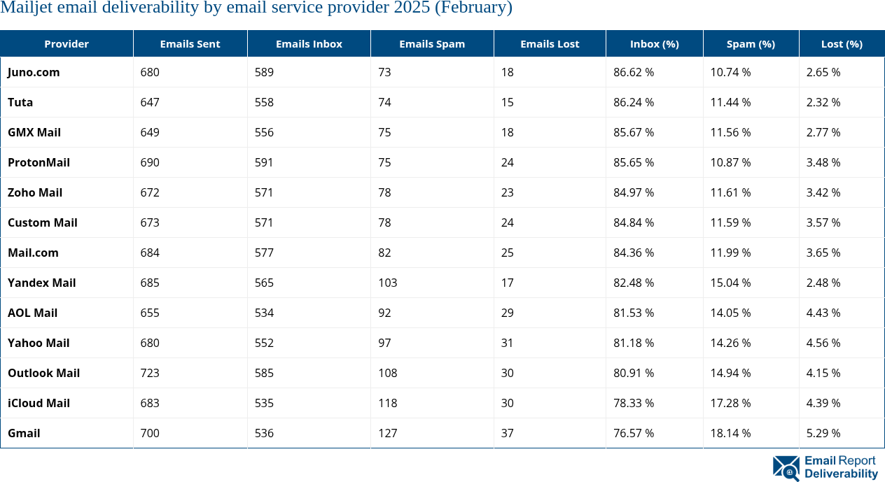 Mailjet email deliverability by email service provider 2025 (February)