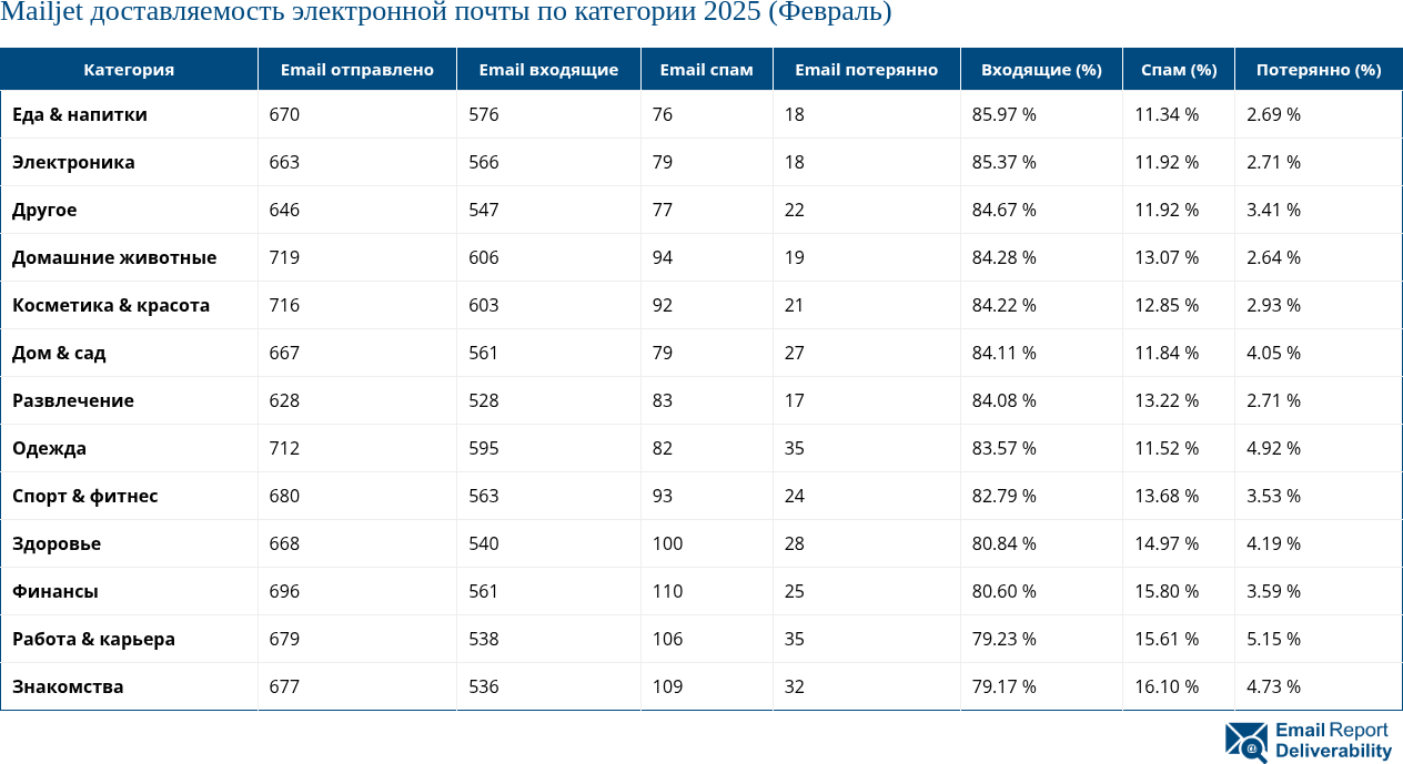 Mailjet доставляемость электронной почты по категории 2025 (Февраль)