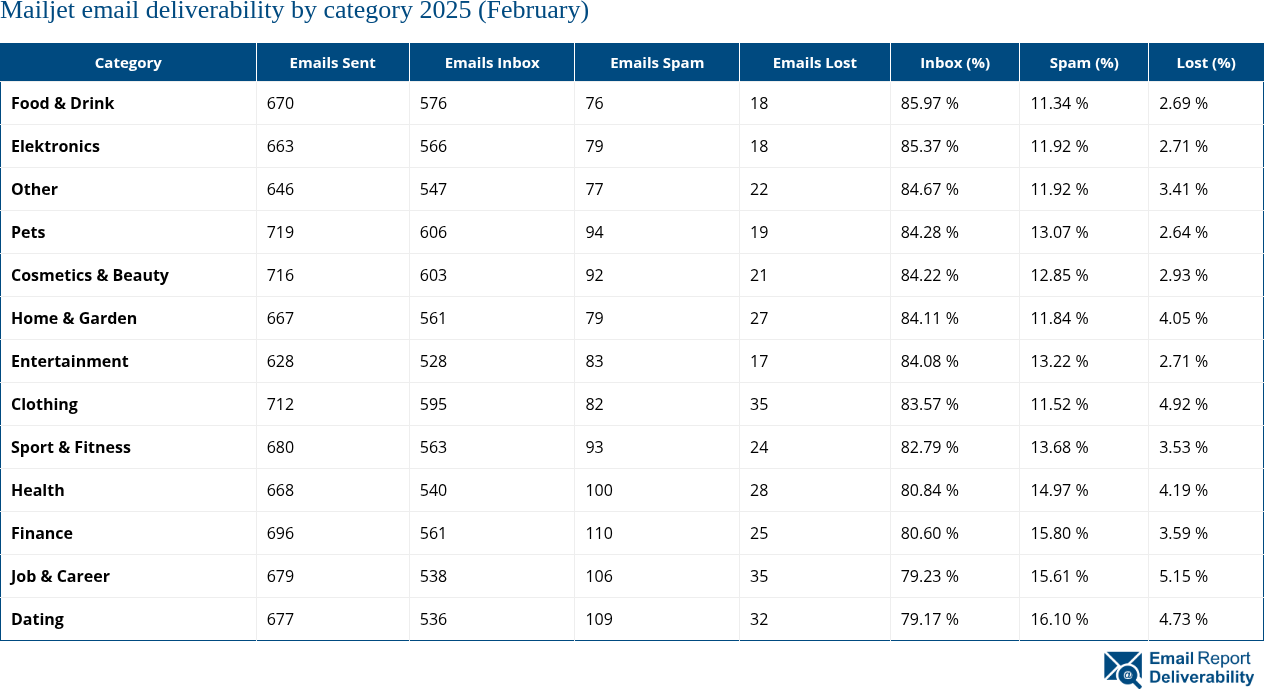 Mailjet email deliverability by category 2025 (February)