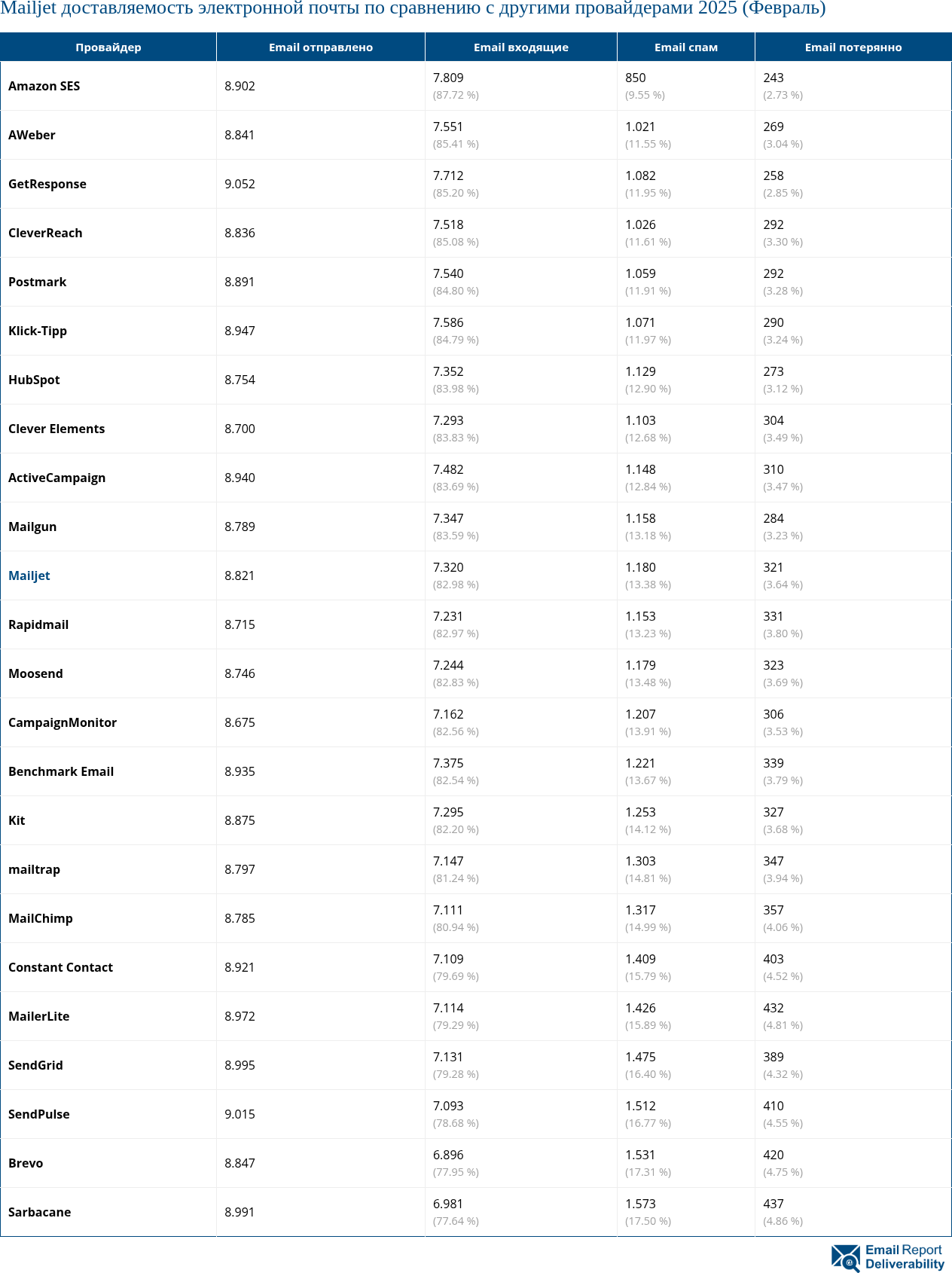 Mailjet доставляемость электронной почты по сравнению с другими провайдерами 2025 (Февраль)