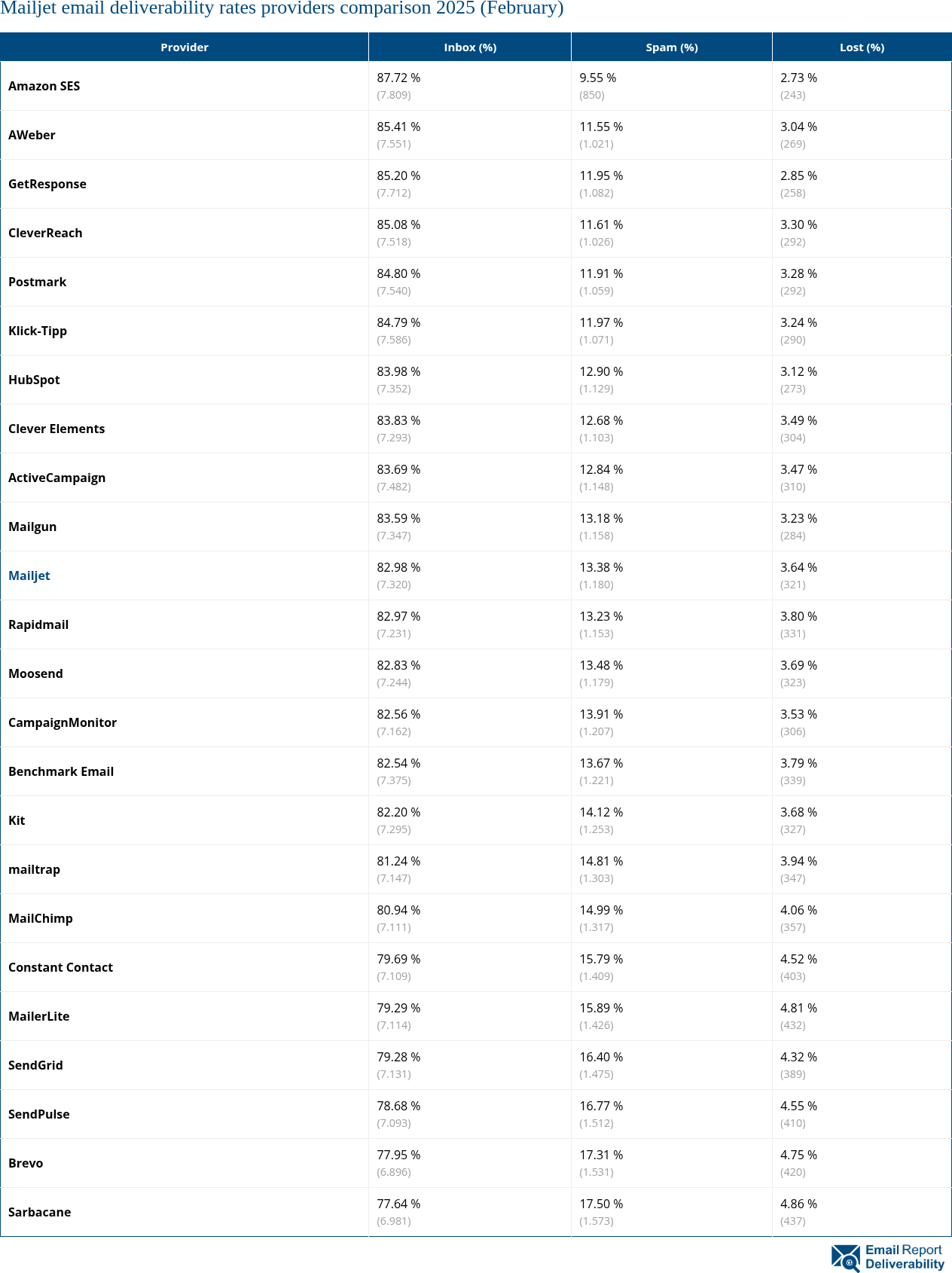 Mailjet email deliverability rates providers comparison 2025 (February)