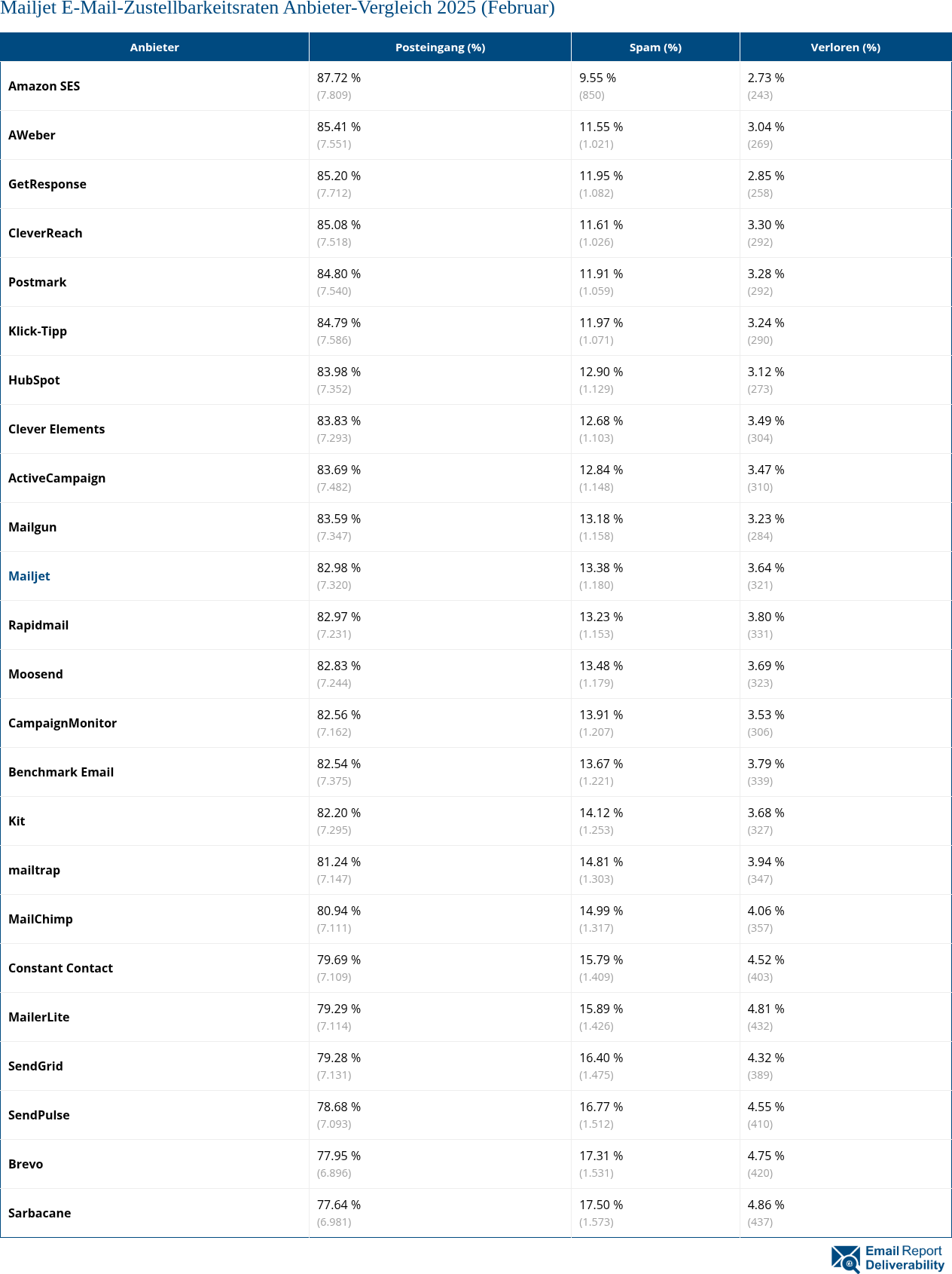 Mailjet E-Mail-Zustellbarkeitsraten Anbieter-Vergleich 2025 (Februar)
