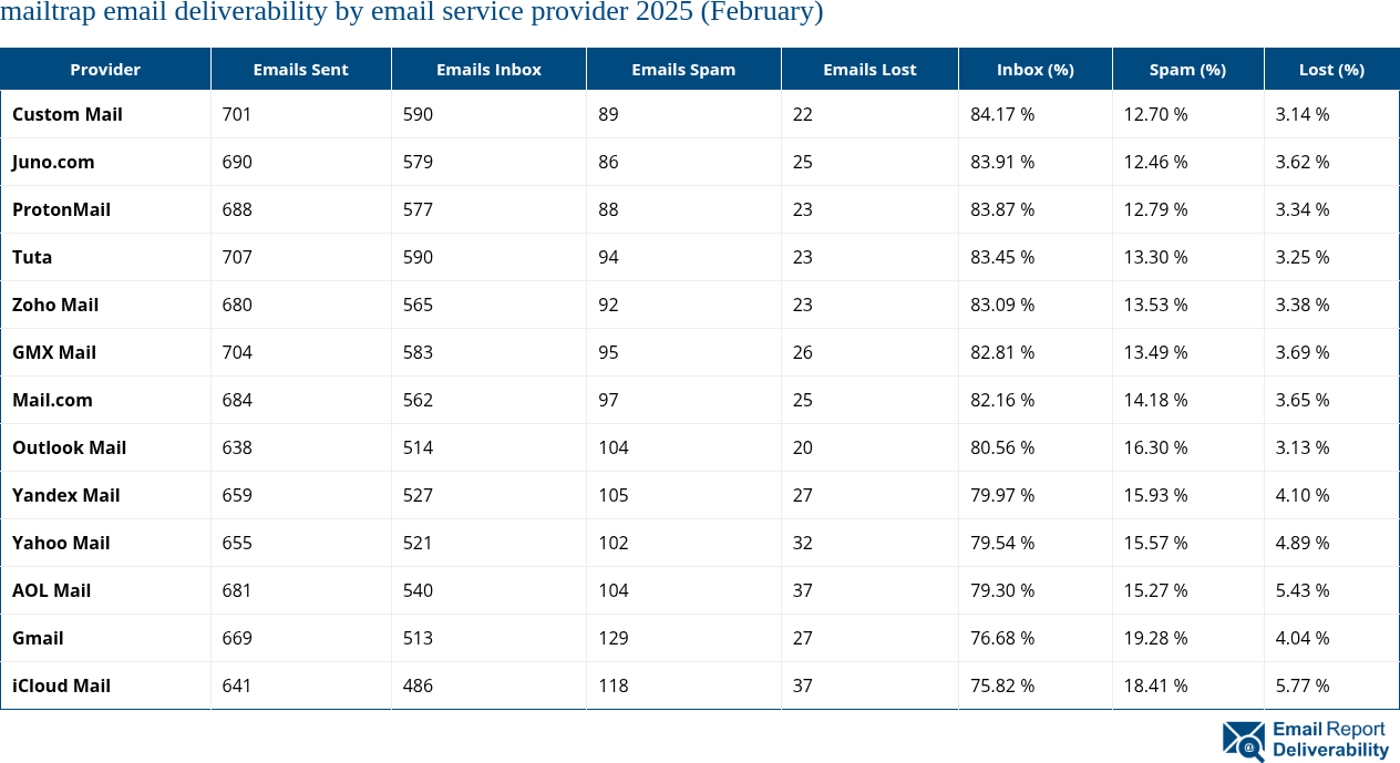 mailtrap email deliverability by email service provider 2025 (February)
