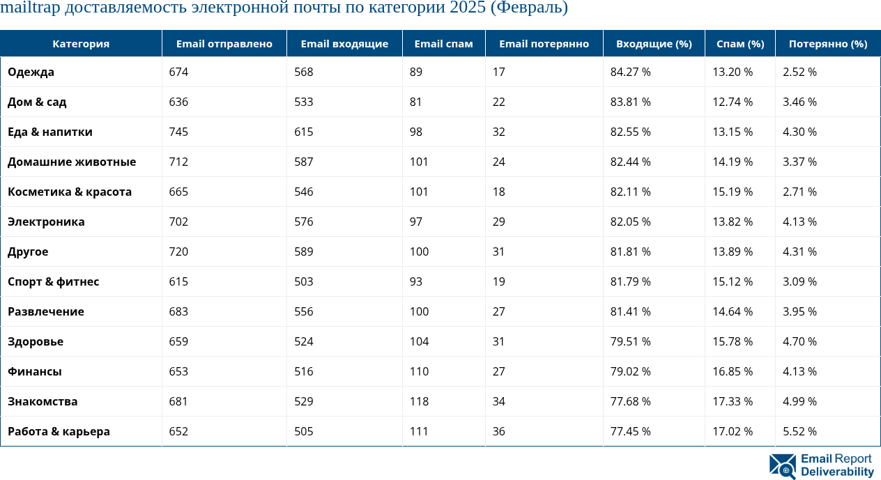 mailtrap доставляемость электронной почты по категории 2025 (Февраль)