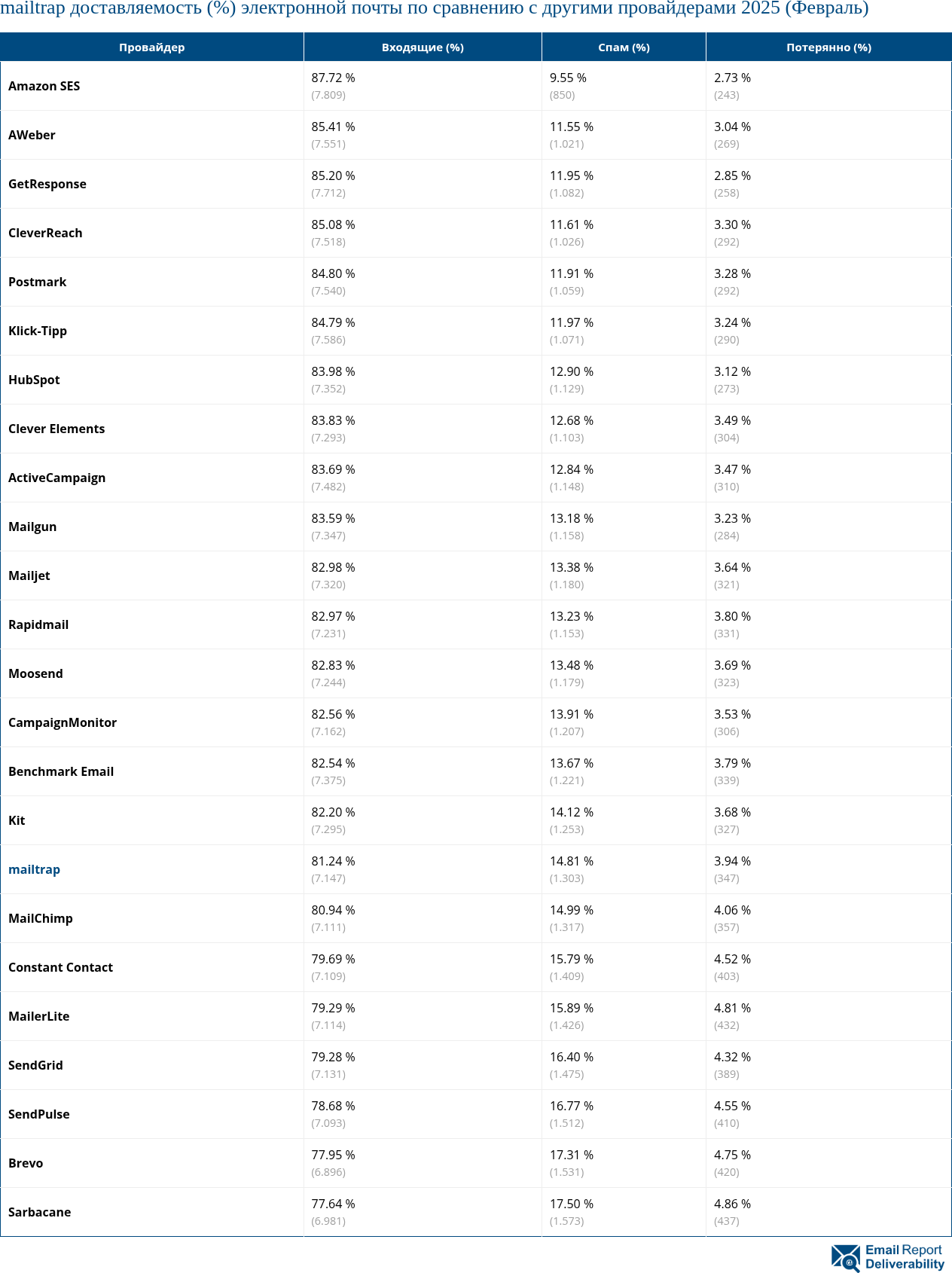 mailtrap доставляемость (%) электронной почты по сравнению с другими провайдерами 2025 (Февраль)