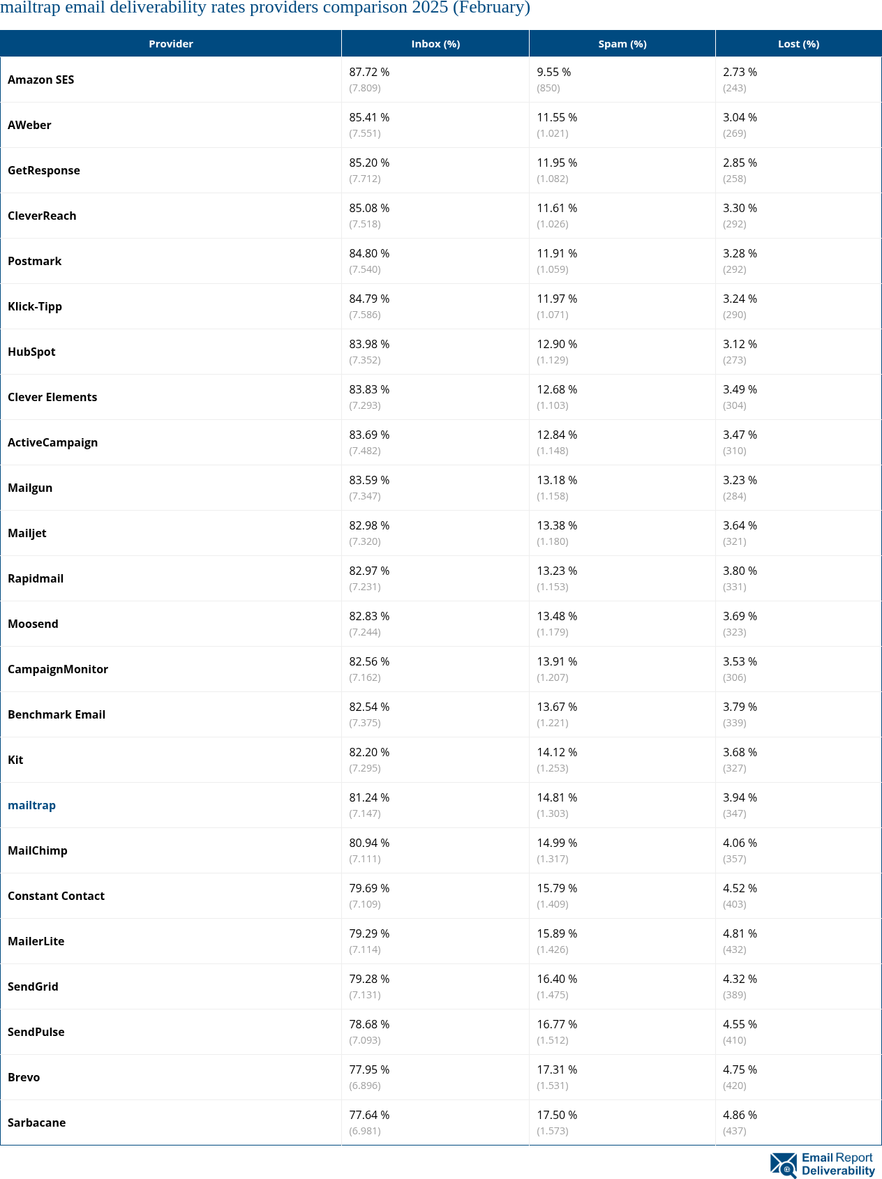 mailtrap email deliverability rates providers comparison 2025 (February)