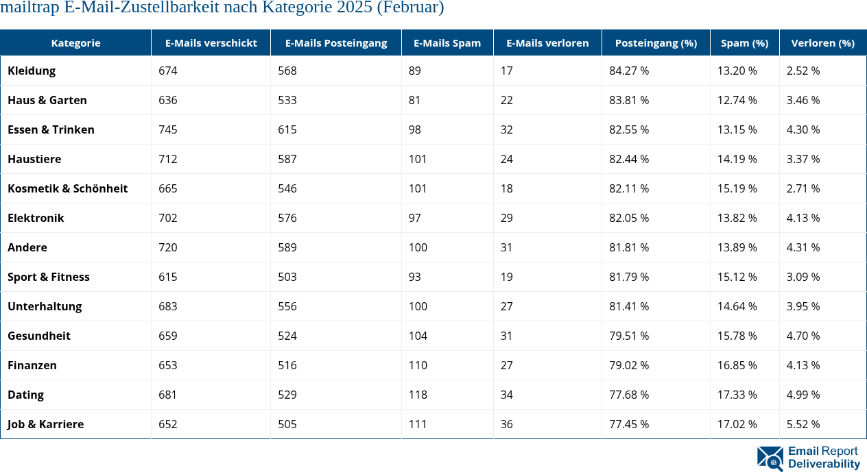 mailtrap E-Mail-Zustellbarkeit nach Kategorie 2025 (Februar)