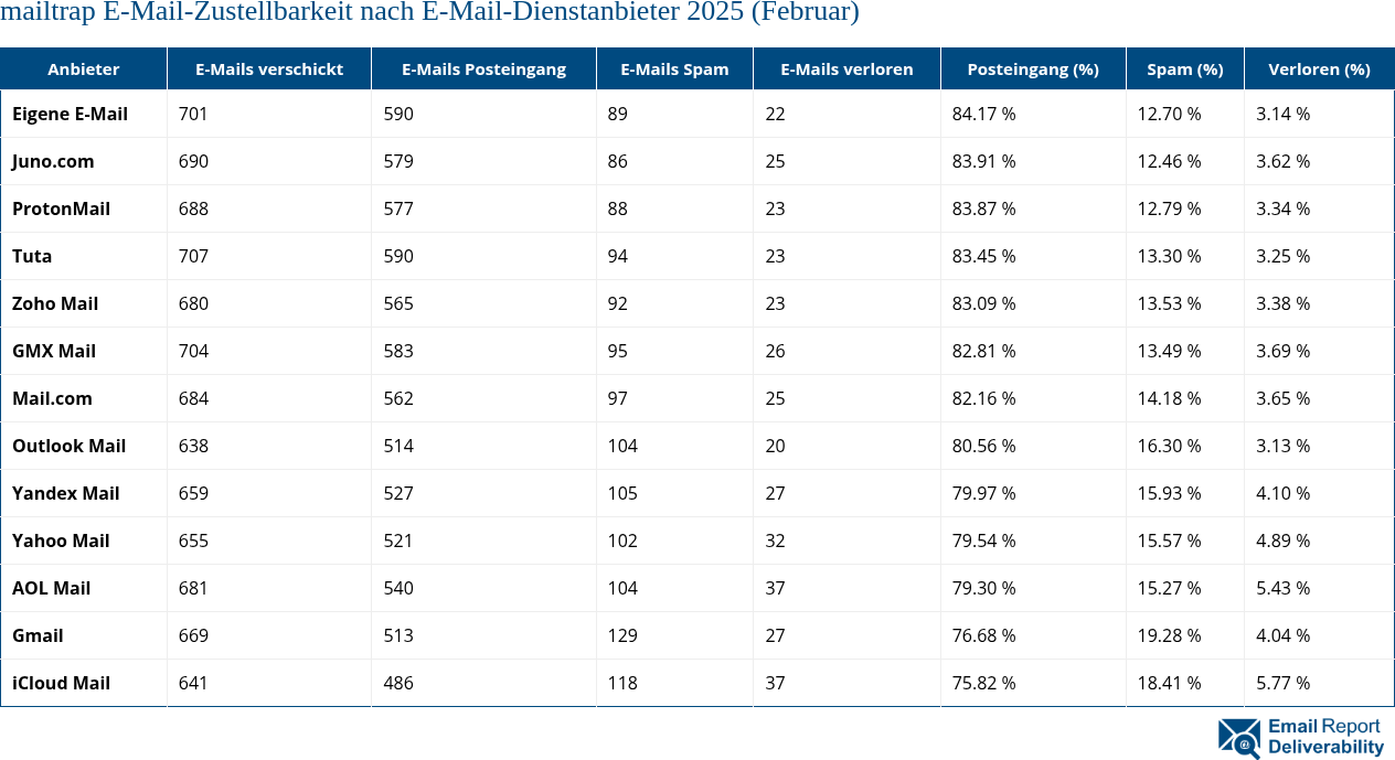mailtrap E-Mail-Zustellbarkeit nach E-Mail-Dienstanbieter 2025 (Februar)