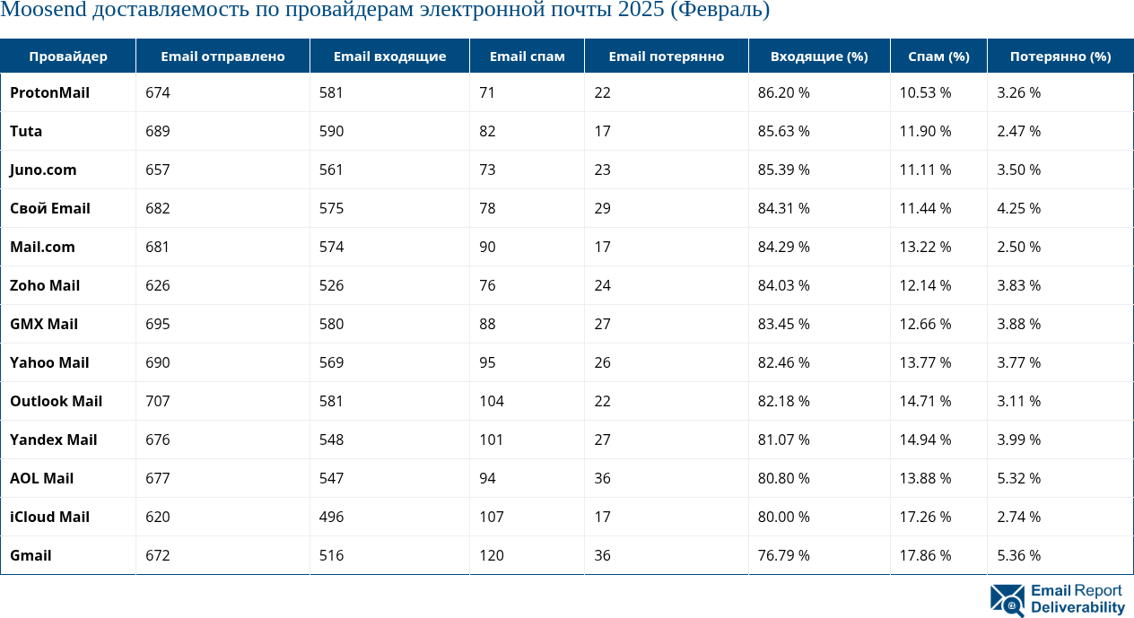 Moosend доставляемость по провайдерам электронной почты 2025 (Февраль)