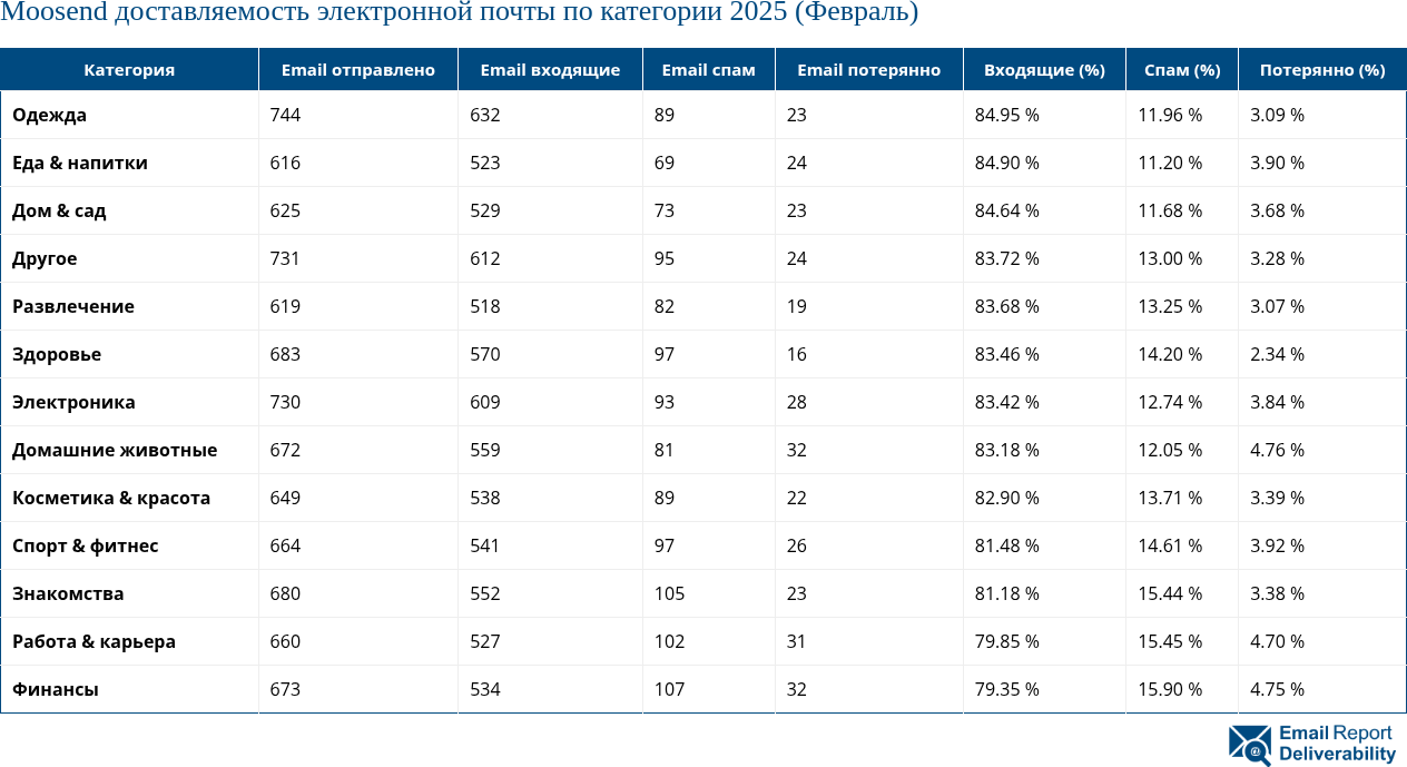 Moosend доставляемость электронной почты по категории 2025 (Февраль)