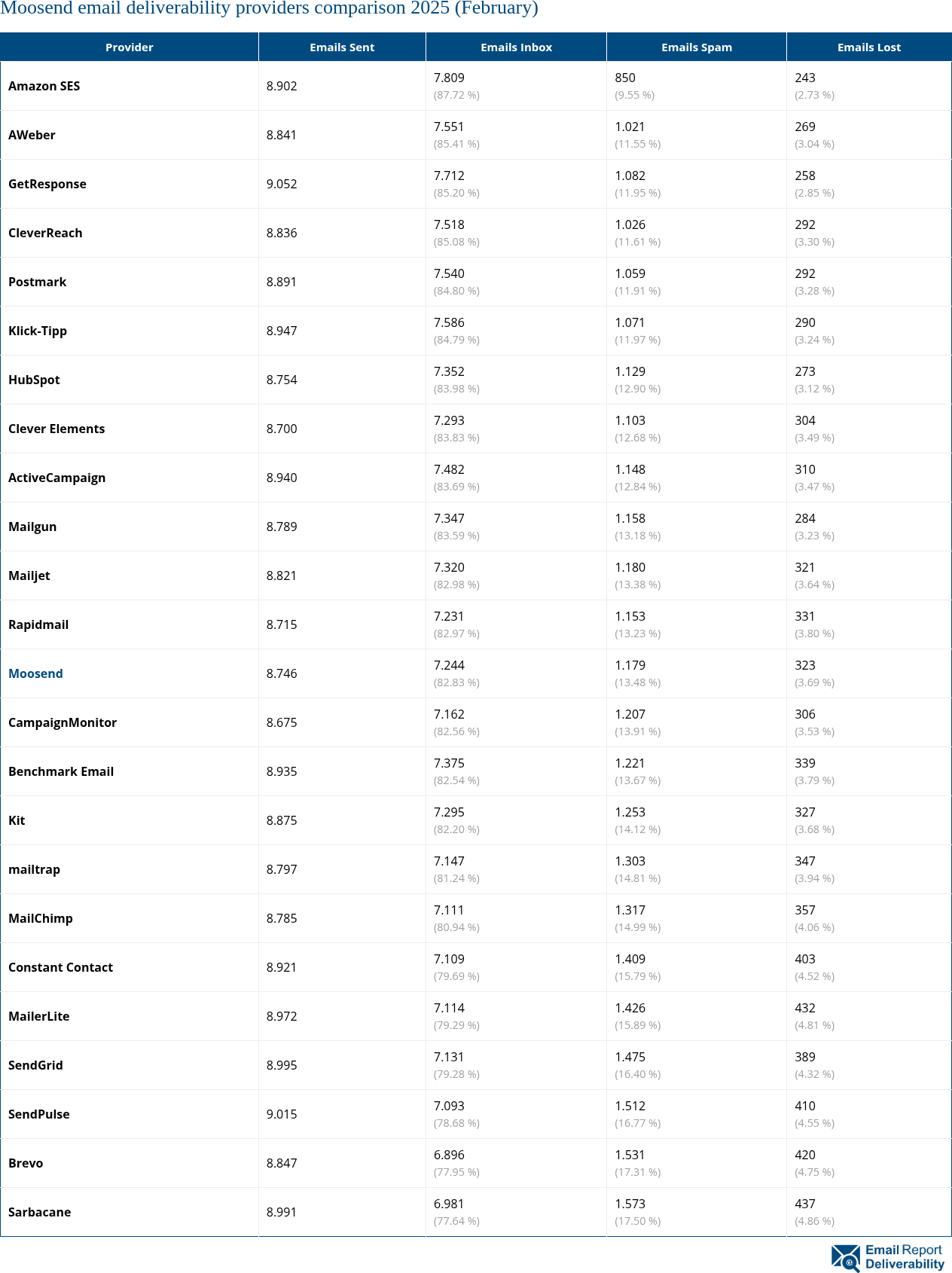 Moosend email deliverability providers comparison 2025 (February)