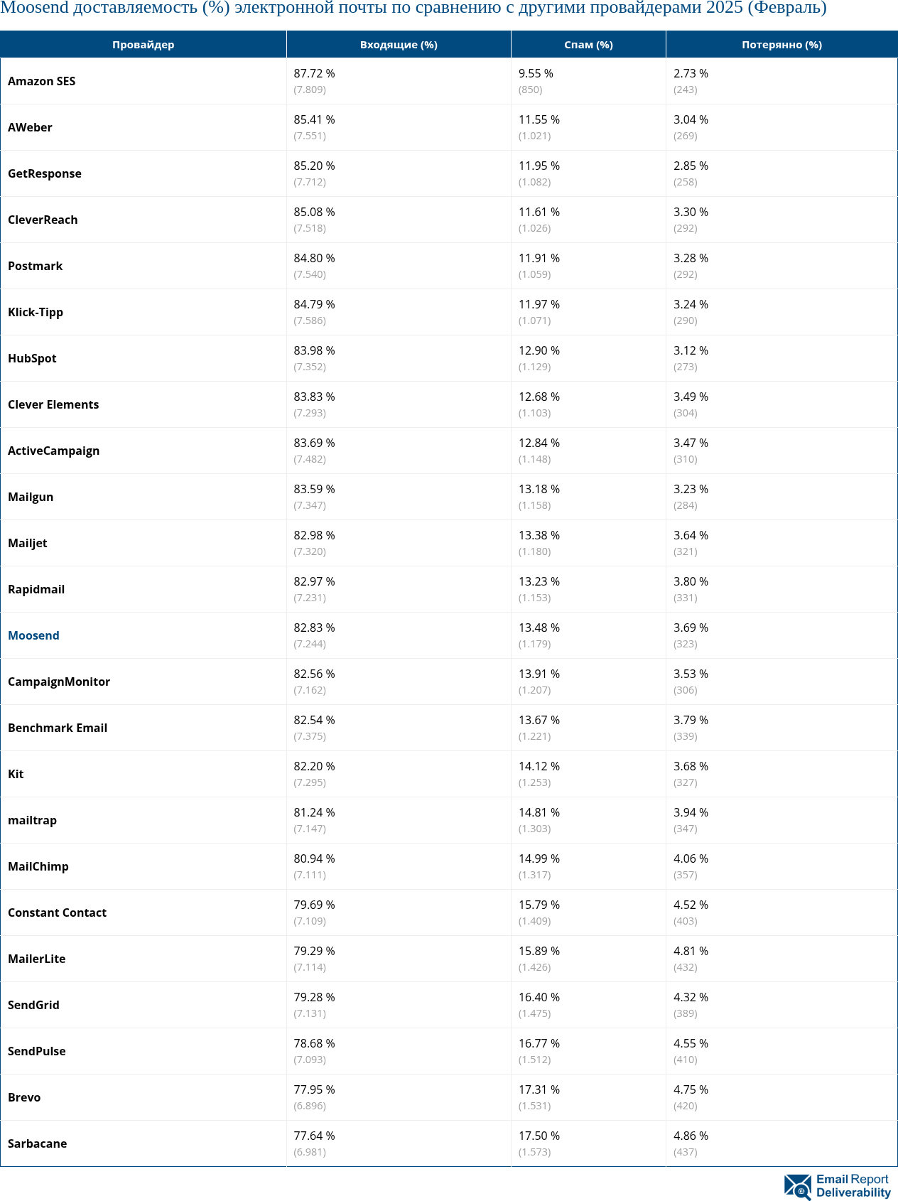 Moosend доставляемость (%) электронной почты по сравнению с другими провайдерами 2025 (Февраль)