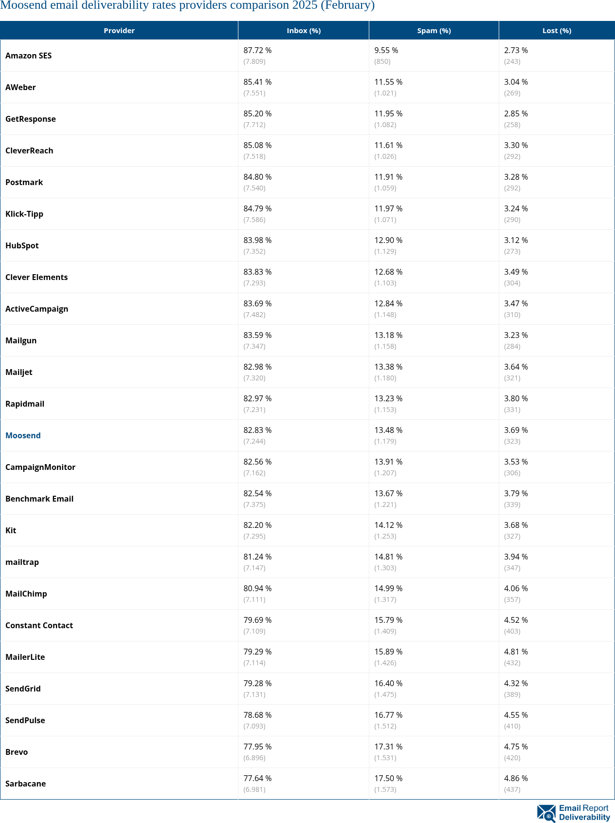Moosend email deliverability rates providers comparison 2025 (February)