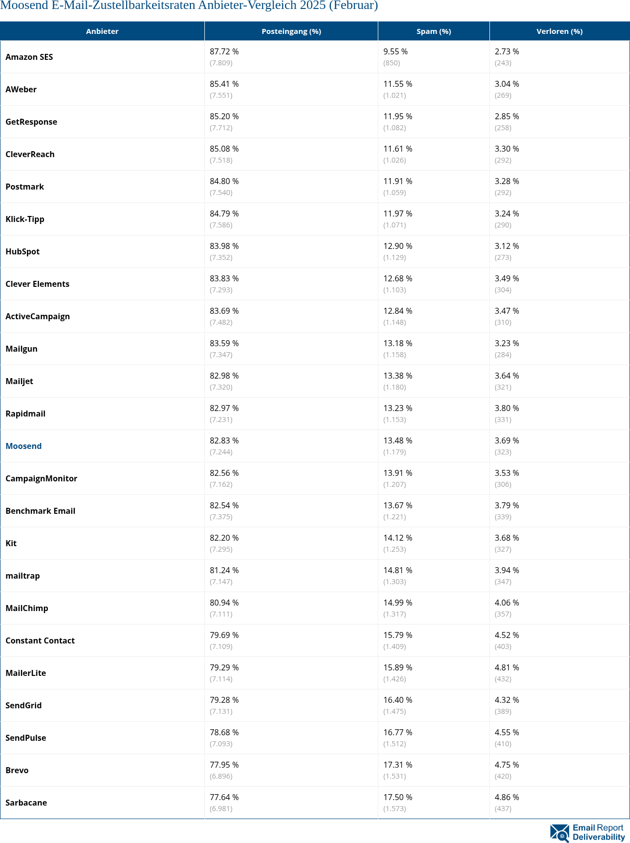 Moosend E-Mail-Zustellbarkeitsraten Anbieter-Vergleich 2025 (Februar)
