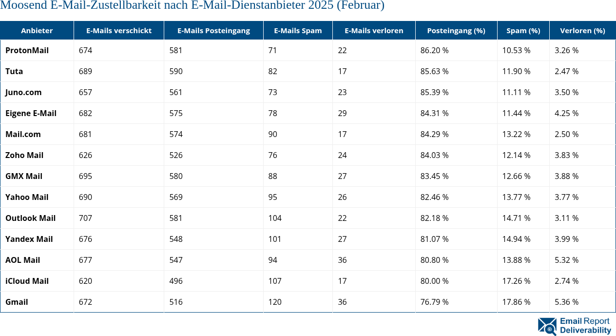 Moosend E-Mail-Zustellbarkeit nach E-Mail-Dienstanbieter 2025 (Februar)