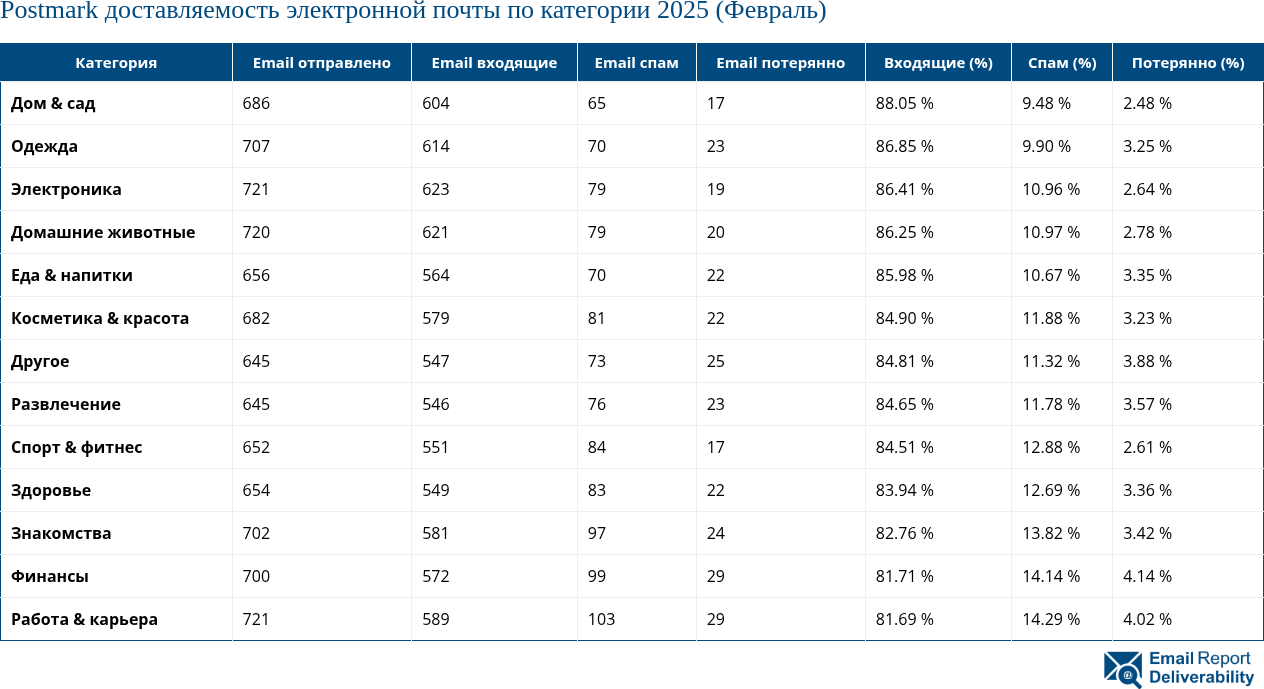 Postmark доставляемость электронной почты по категории 2025 (Февраль)