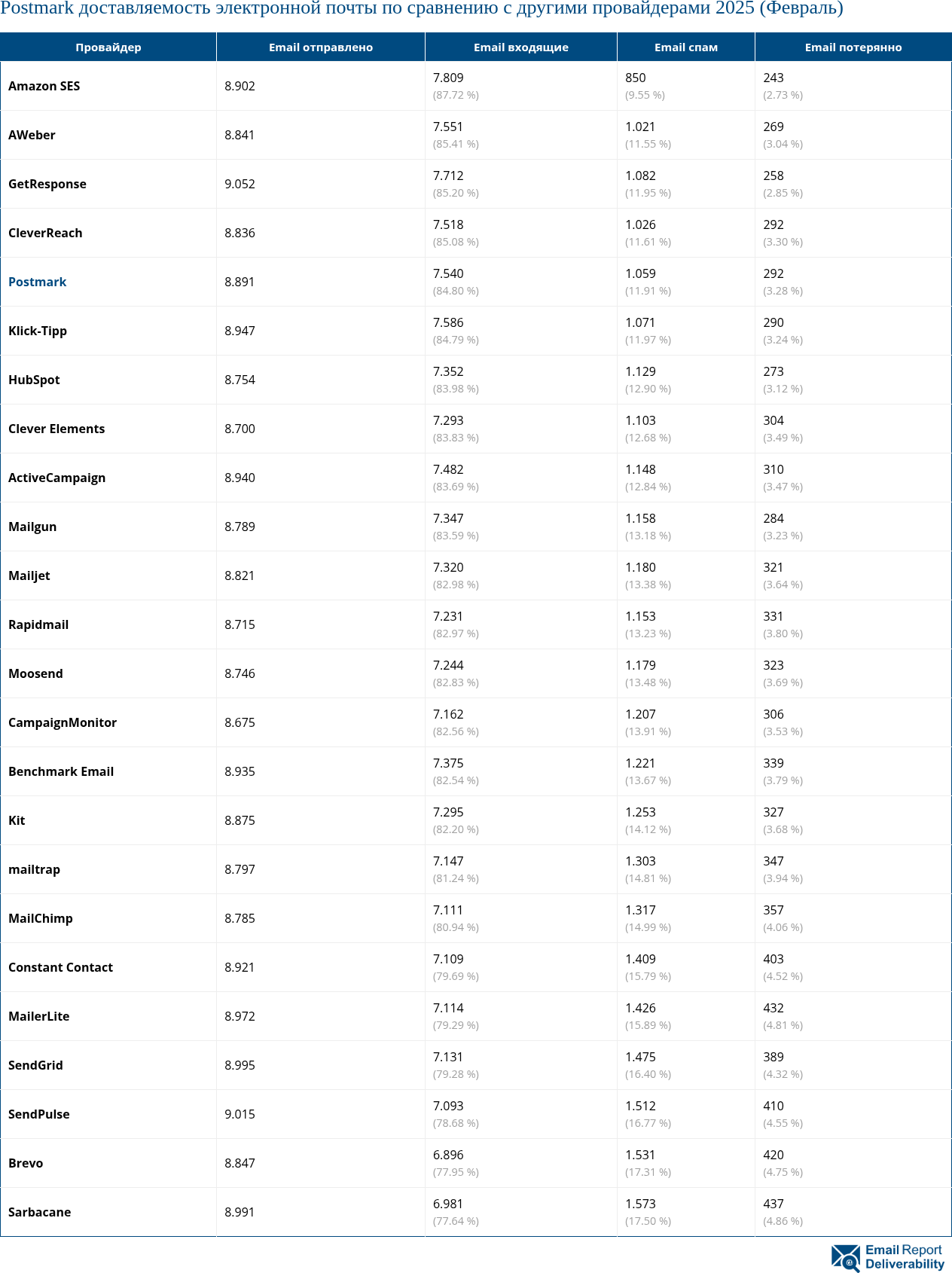 Postmark доставляемость электронной почты по сравнению с другими провайдерами 2025 (Февраль)
