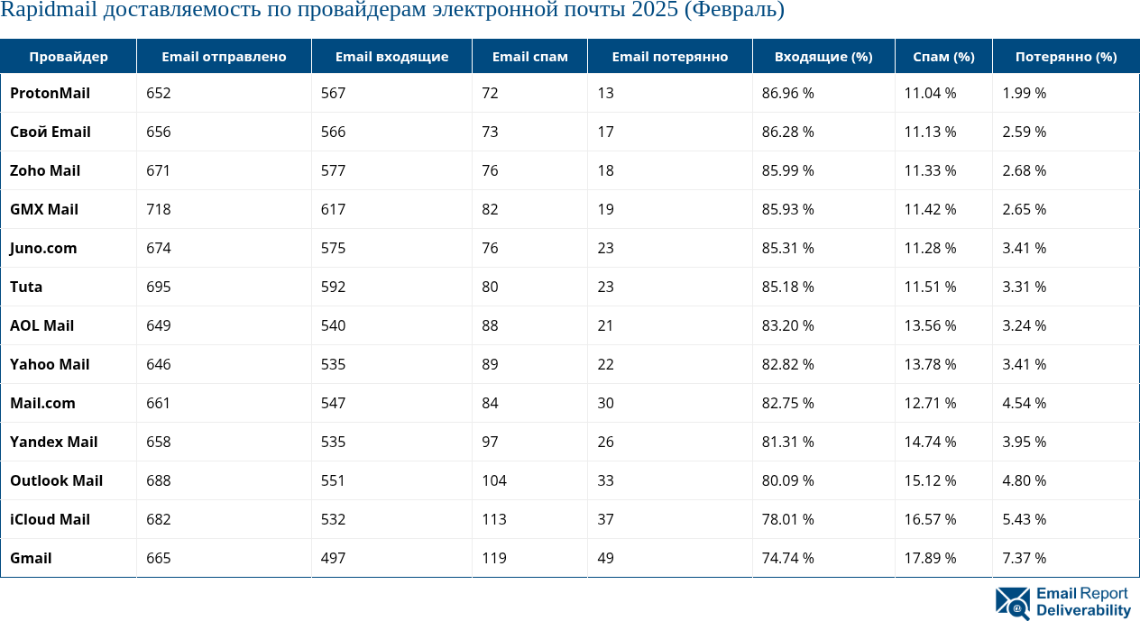 Rapidmail доставляемость по провайдерам электронной почты 2025 (Февраль)