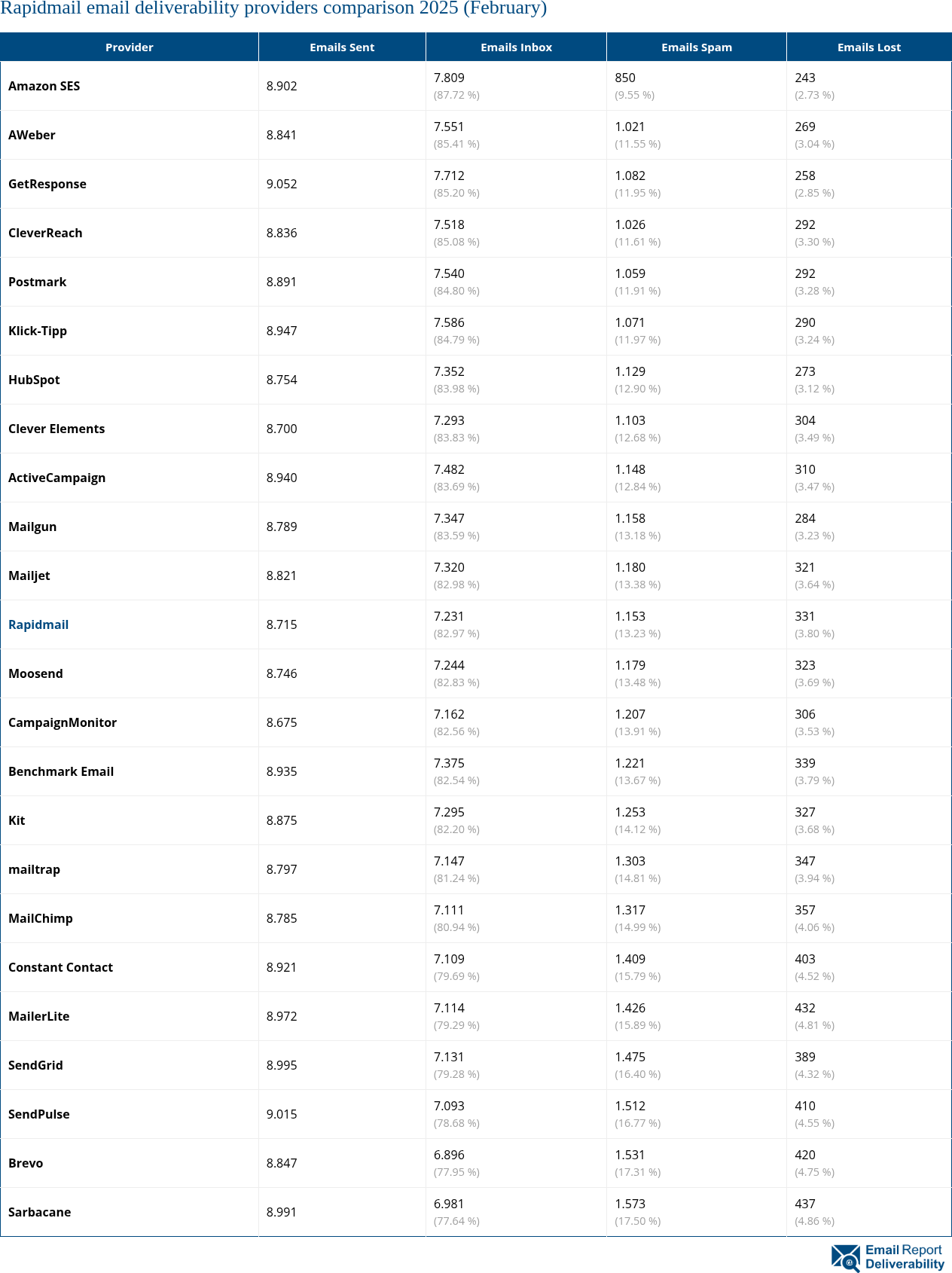 Rapidmail email deliverability providers comparison 2025 (February)