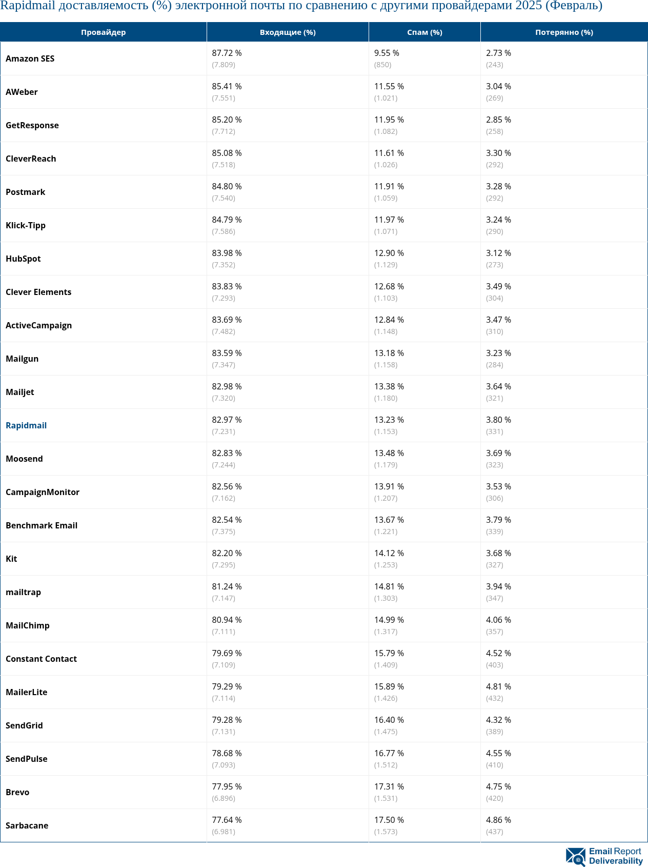 Rapidmail доставляемость (%) электронной почты по сравнению с другими провайдерами 2025 (Февраль)