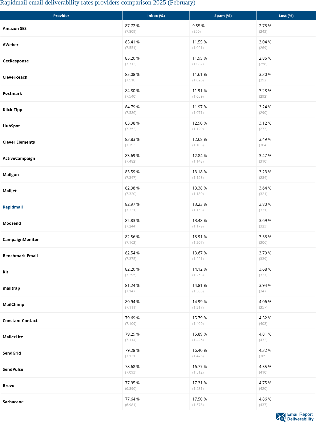 Rapidmail email deliverability rates providers comparison 2025 (February)