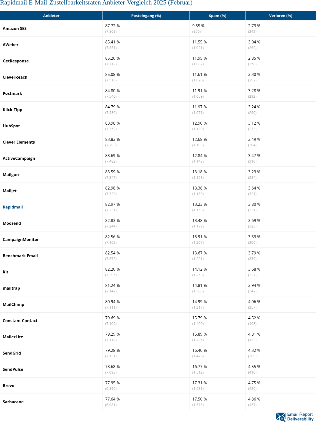Rapidmail E-Mail-Zustellbarkeitsraten Anbieter-Vergleich 2025 (Februar)
