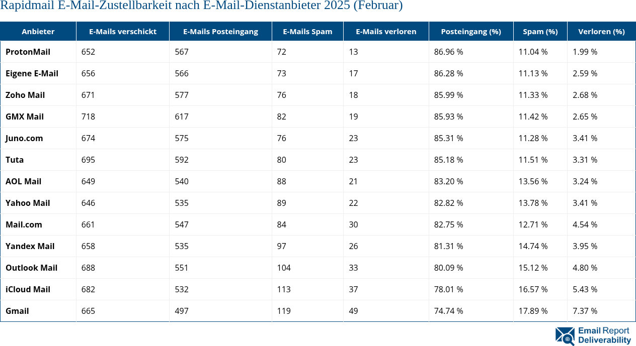 Rapidmail E-Mail-Zustellbarkeit nach E-Mail-Dienstanbieter 2025 (Februar)