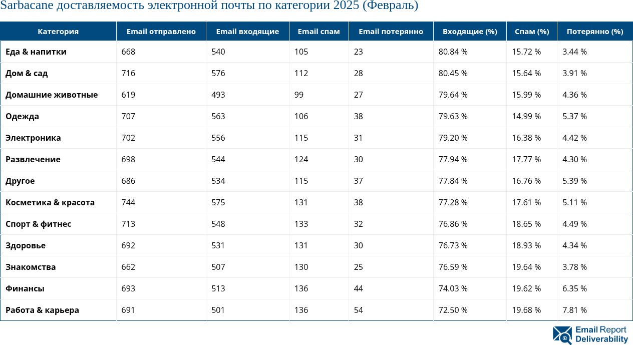 Sarbacane доставляемость электронной почты по категории 2025 (Февраль)