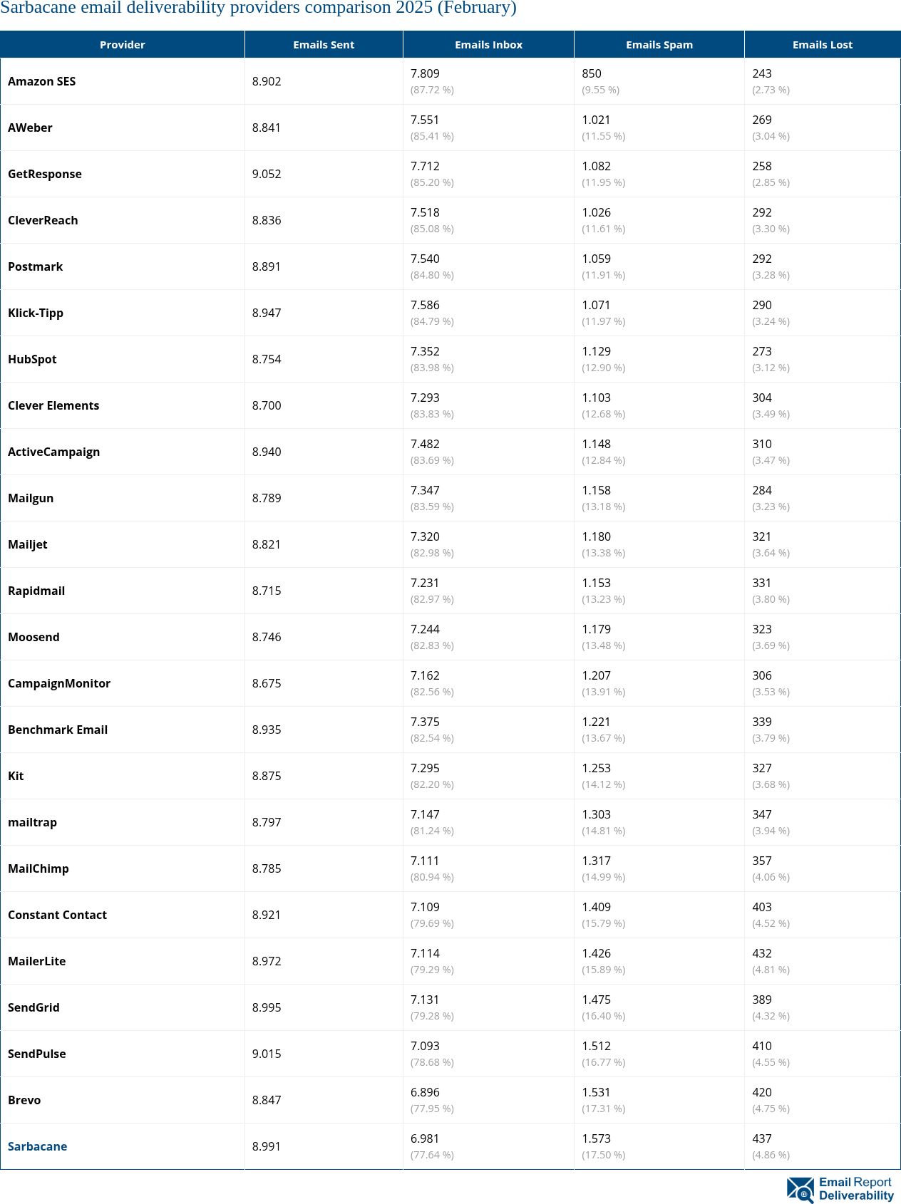 Sarbacane email deliverability providers comparison 2025 (February)