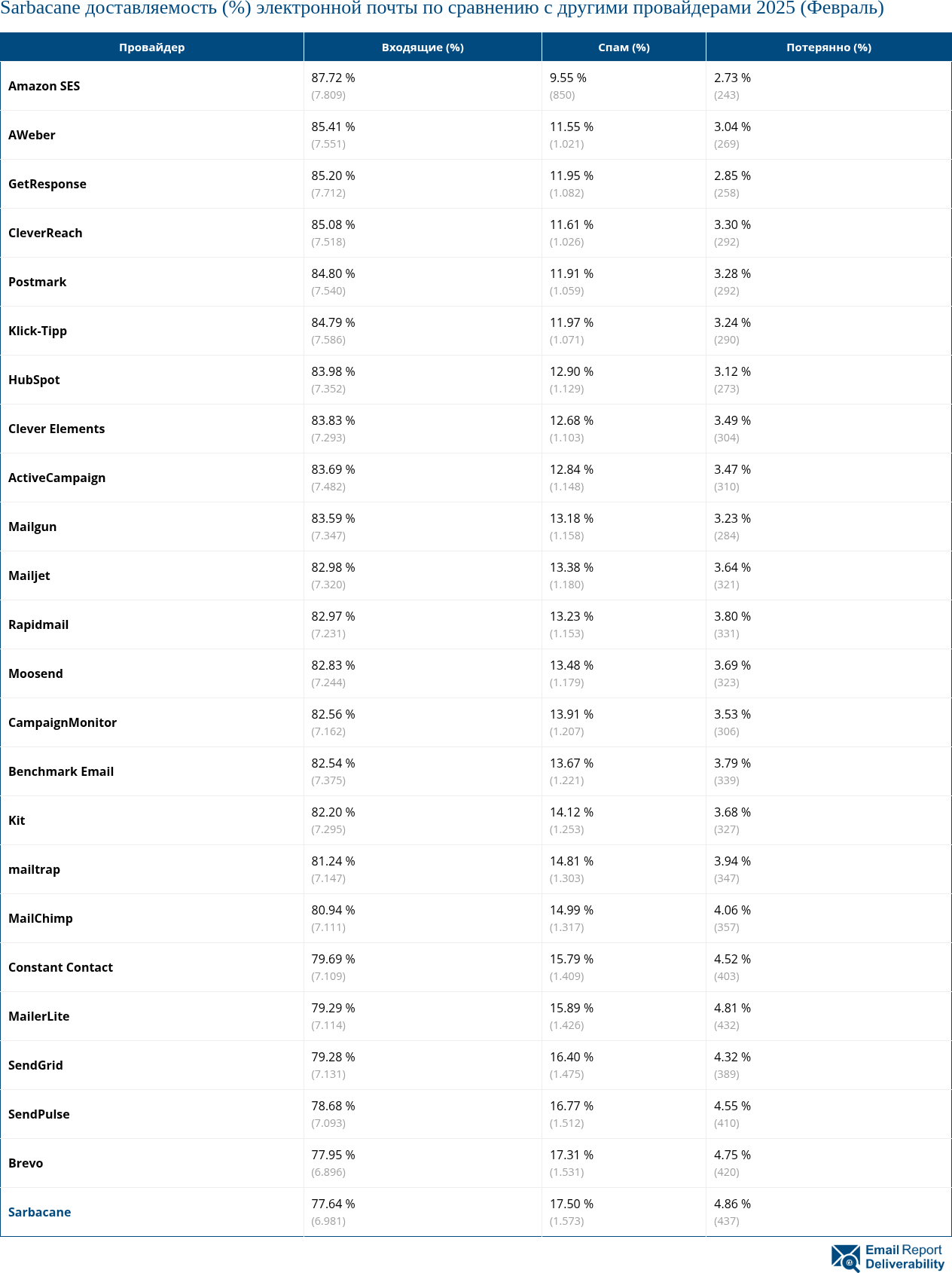 Sarbacane доставляемость (%) электронной почты по сравнению с другими провайдерами 2025 (Февраль)