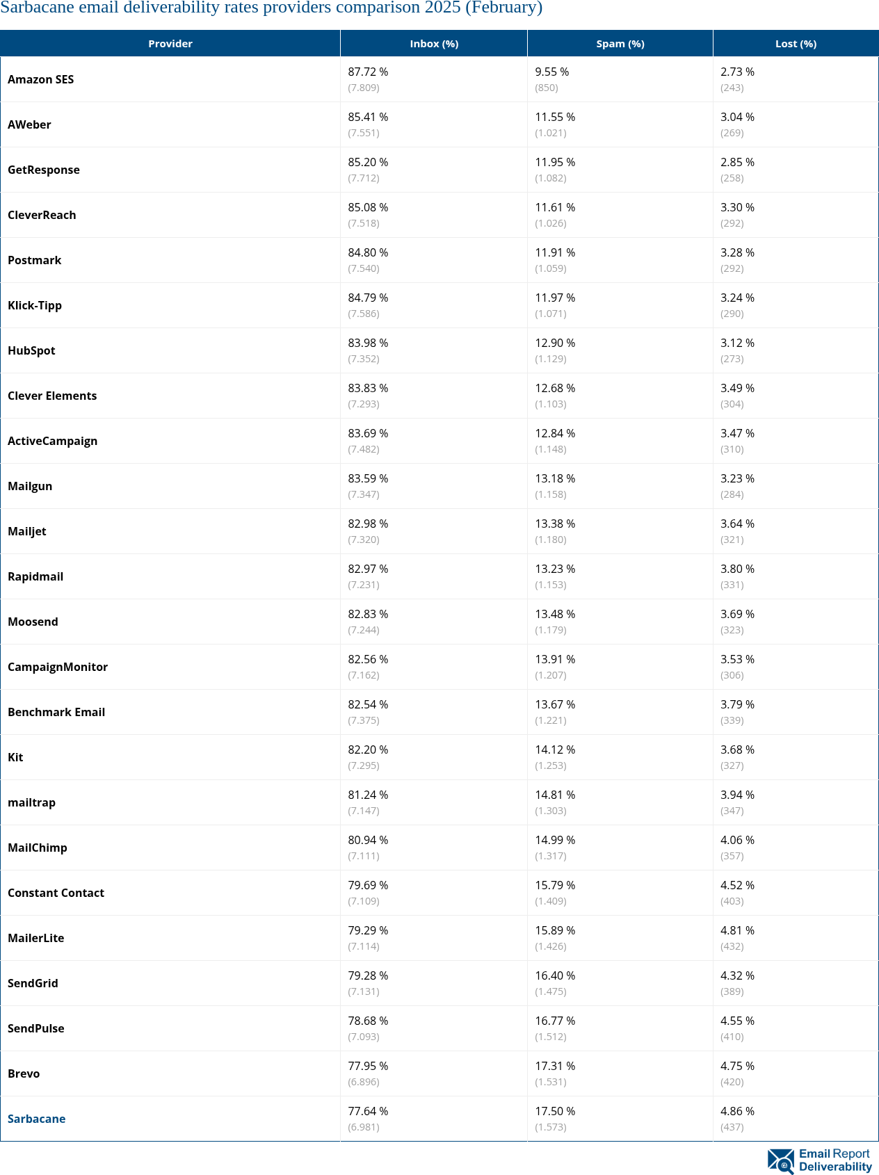 Sarbacane email deliverability rates providers comparison 2025 (February)