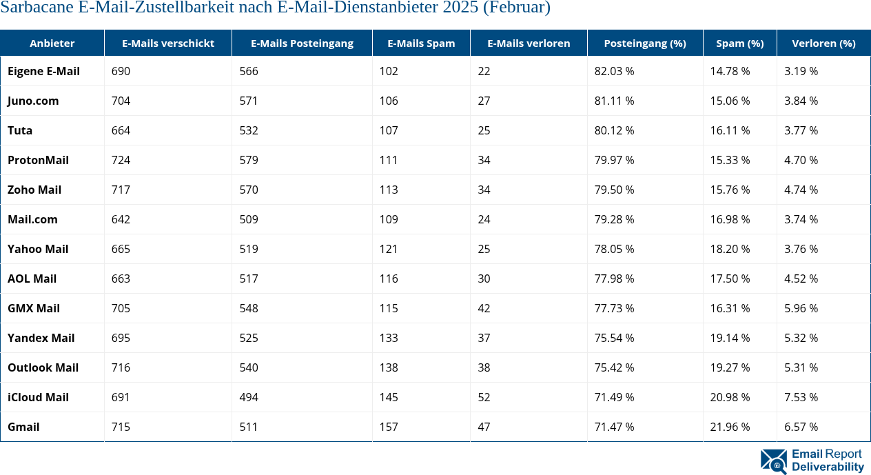 Sarbacane E-Mail-Zustellbarkeit nach E-Mail-Dienstanbieter 2025 (Februar)